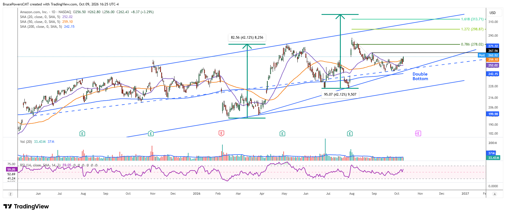 Gráfico diario de AMZN muestra la rotura alcista desde un doble suelo