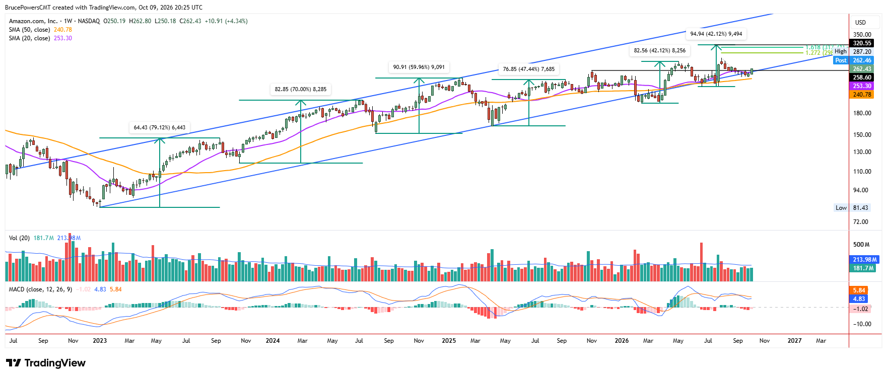 Gráfico semanal de AMZN muestra señales desde una zona clave de soporte de tendencia