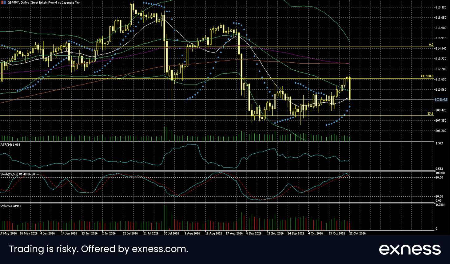 GBP/JPY daily candlestick chart showing a recent rebound toward 211.65, followed by a sharp decline toward 209.53.