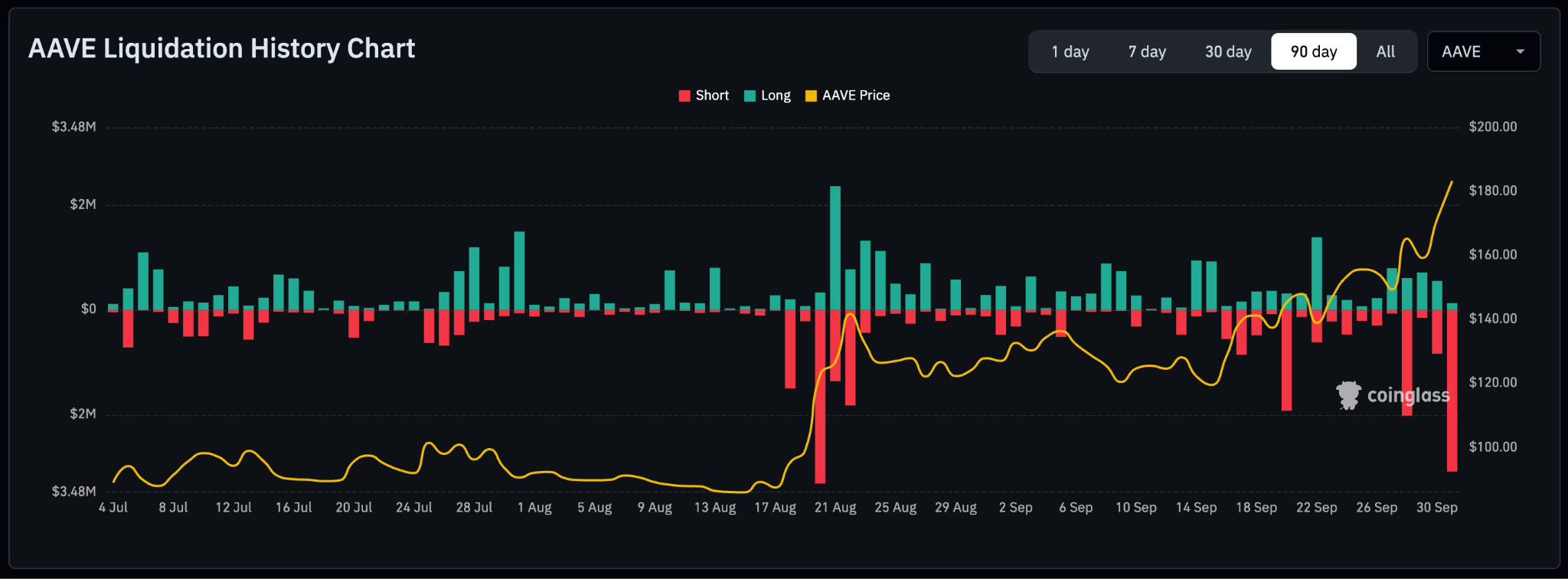 AAVE Daily Crypto Liquidations