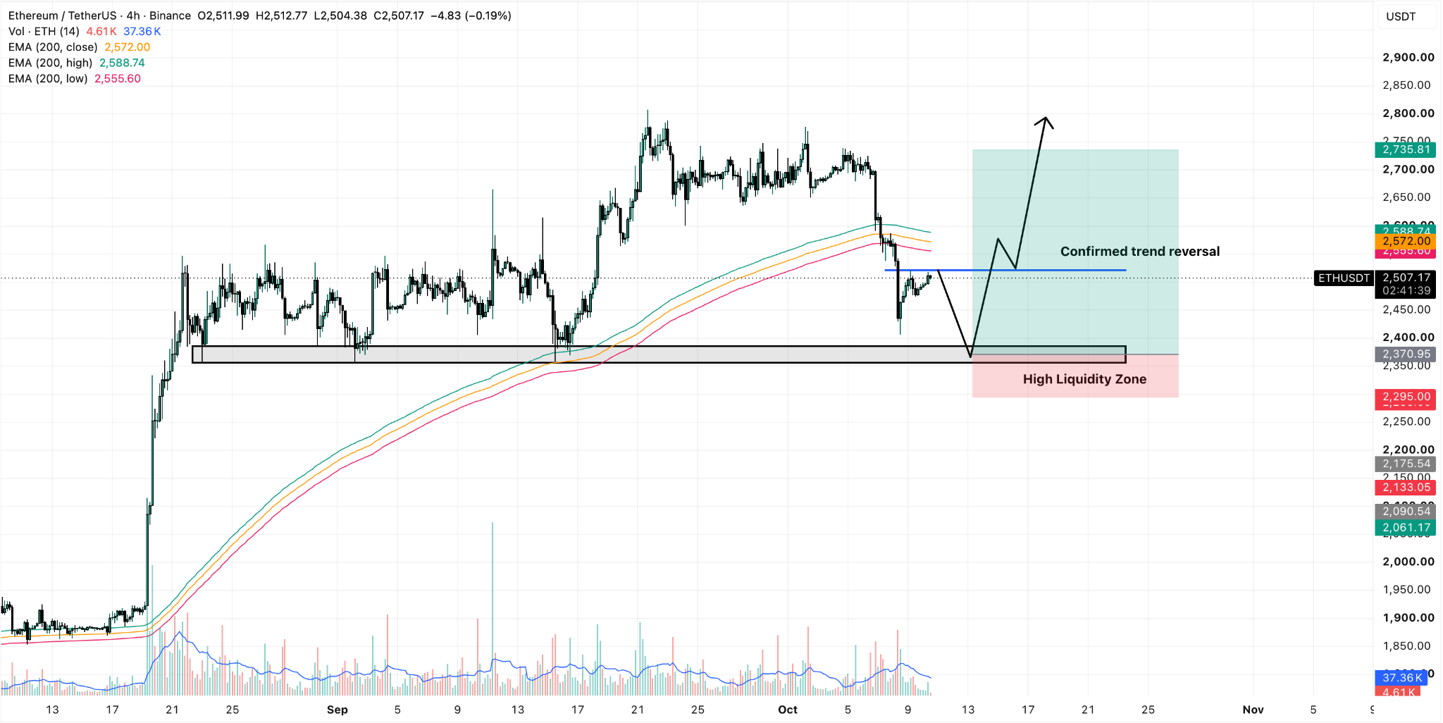 ETH/USDT 4-Hour Chart