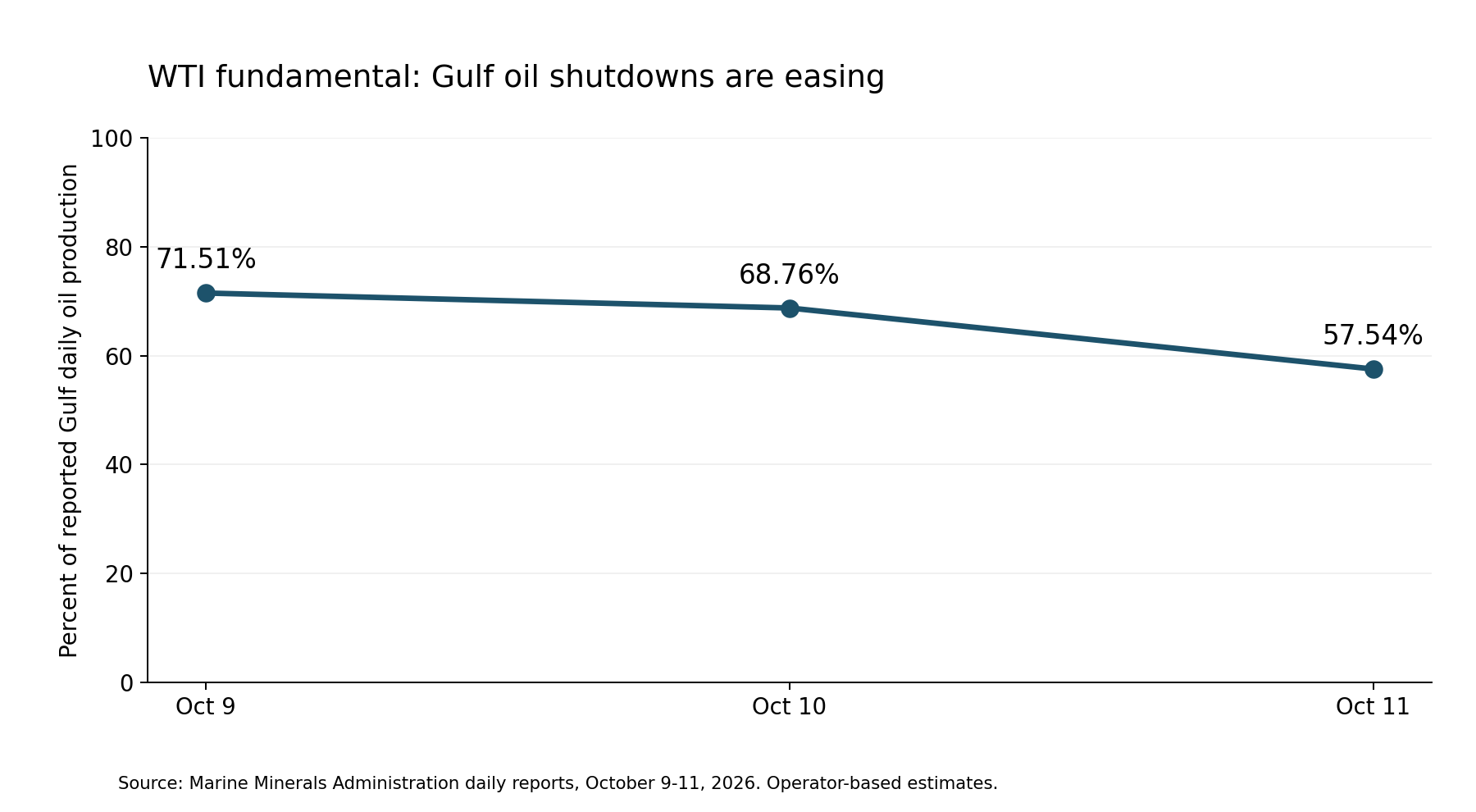 Line chart showing the percentage of reported Gulf daily oil production shut in declining from 71.51% on October 9 to 68.76% on October 10 and 57.54% on October 11, 2026.
