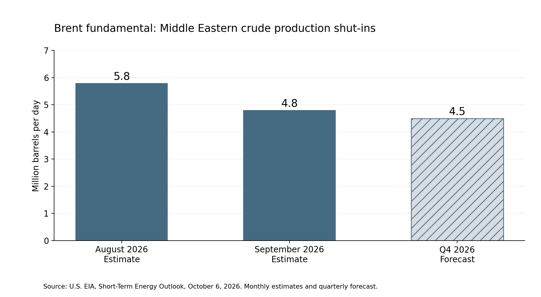 Bar chart tracking Middle Eastern crude production shut-ins at 5.8 million barrels per day in August, 4.8 in September, and a 4.5 forecast for Q4 2026.