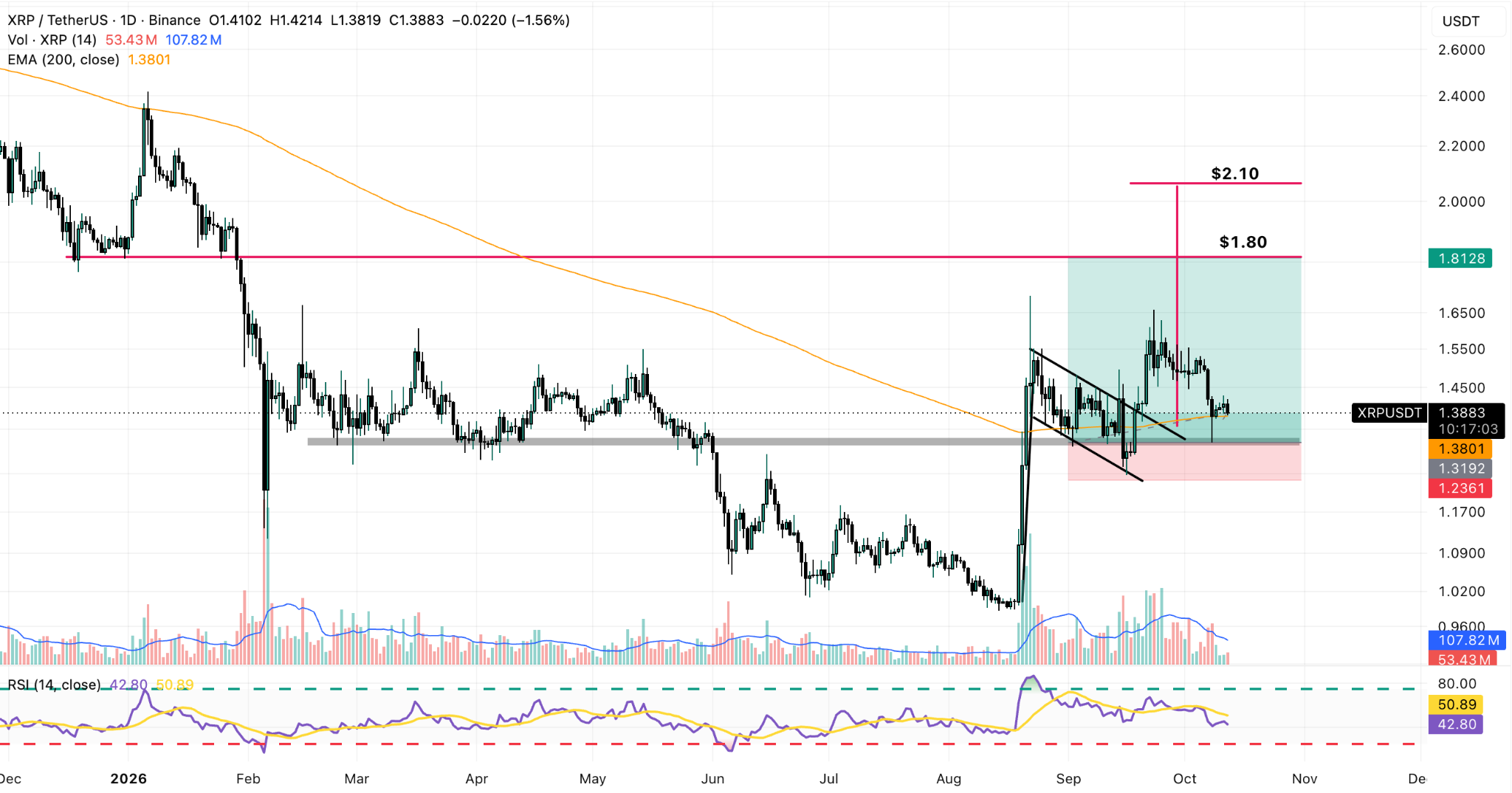 XRP/USDT Daily Chart
