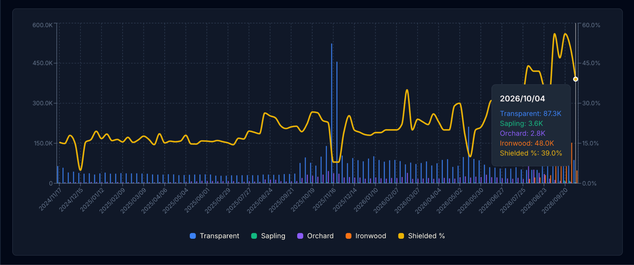 Zcash Shielded Transfers