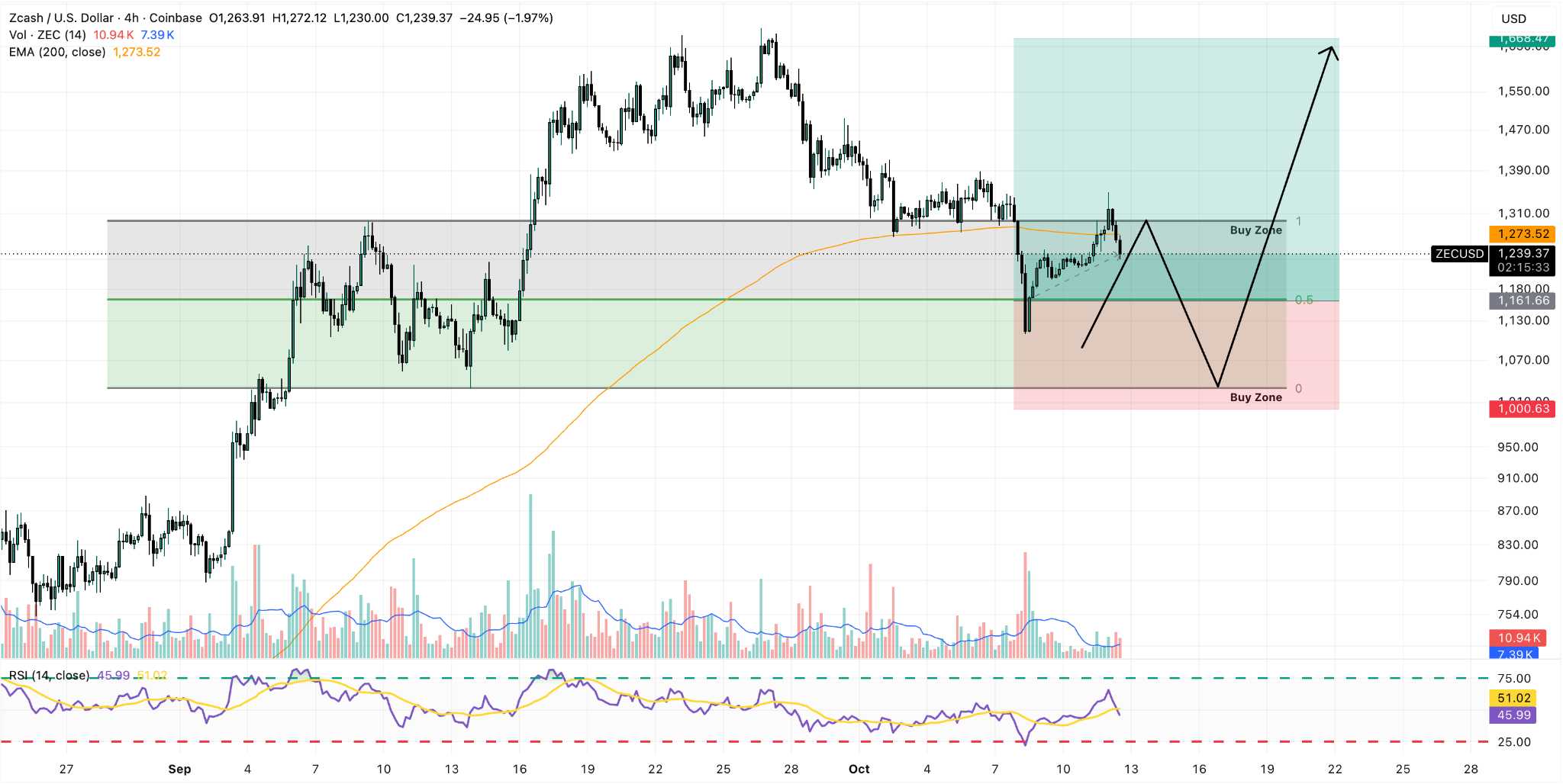 ZEC/USDT 4-Hour Chart
