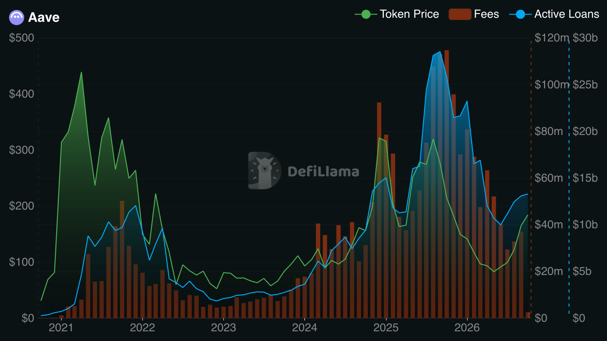 Aave On-Chain Metrics