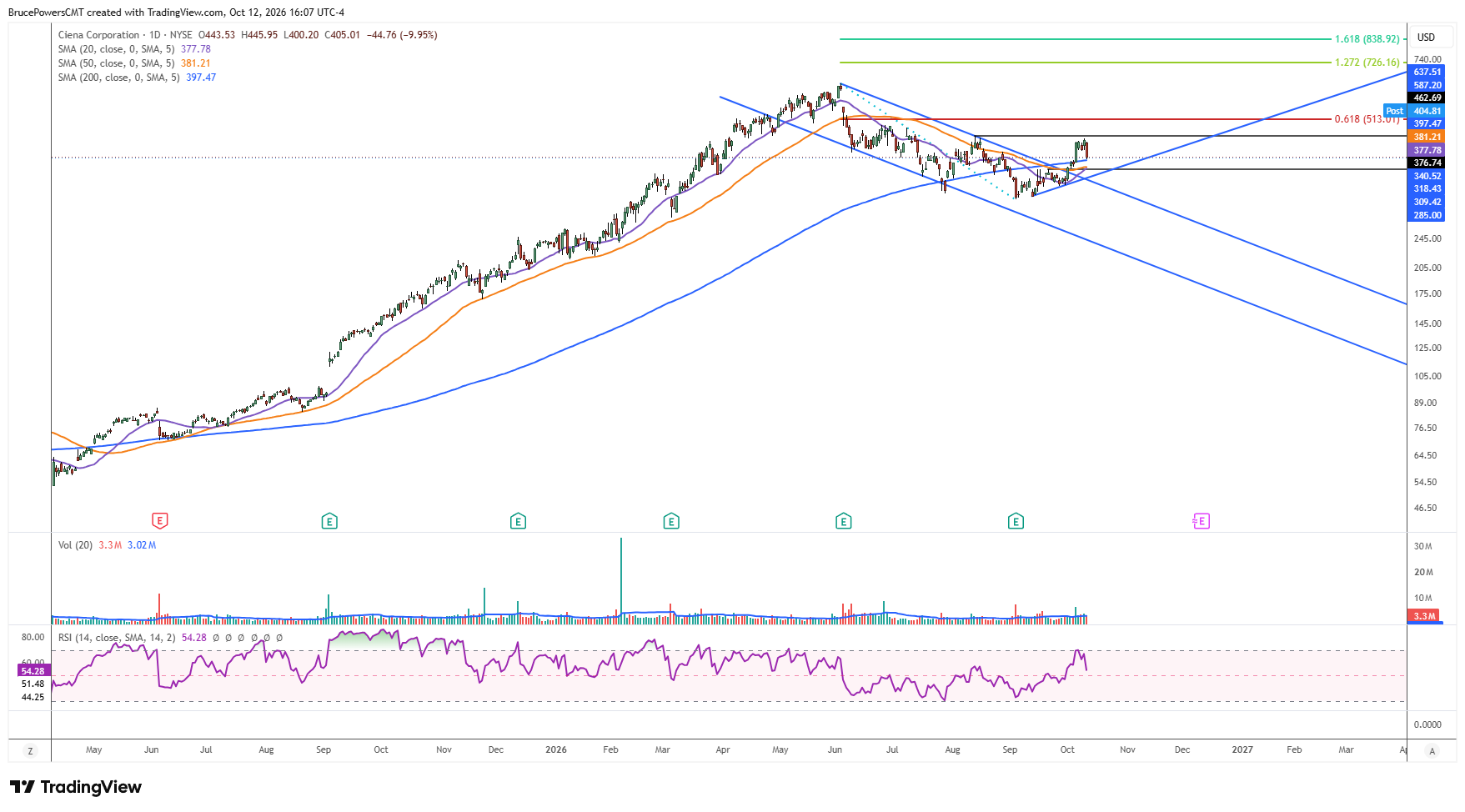 CIEN daily chart shows bullish reversal and completion of correction