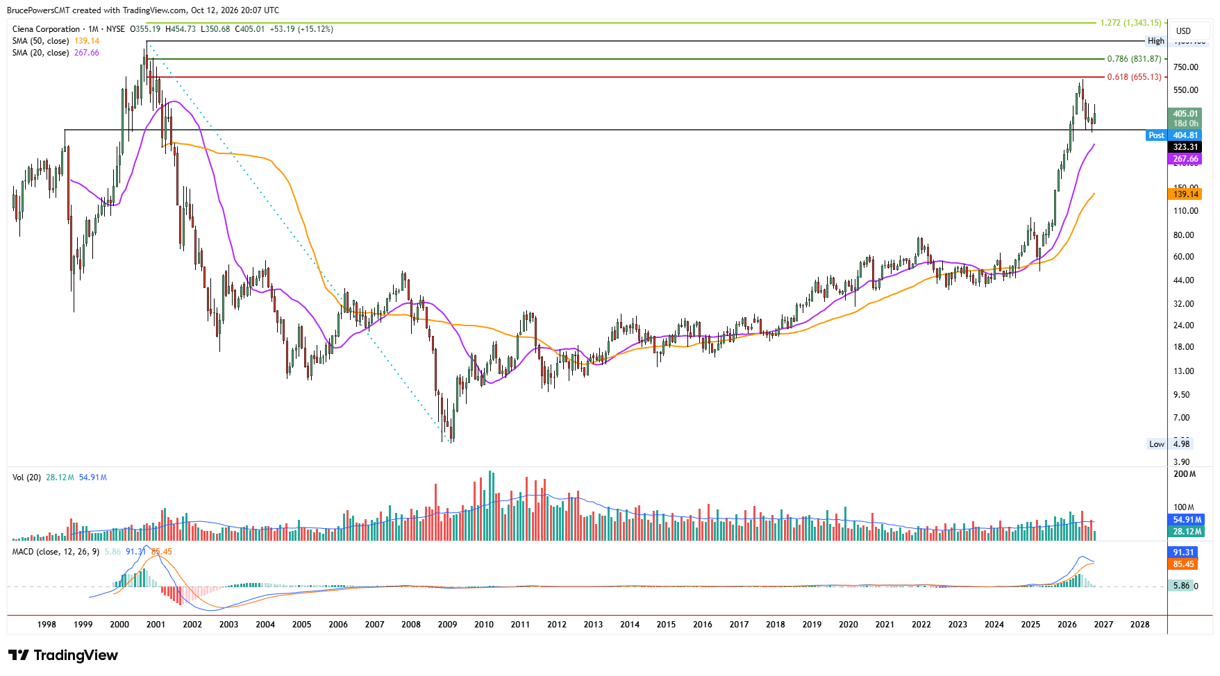 CIEN monthly chart shows monthly reversal signal completing bearish correction