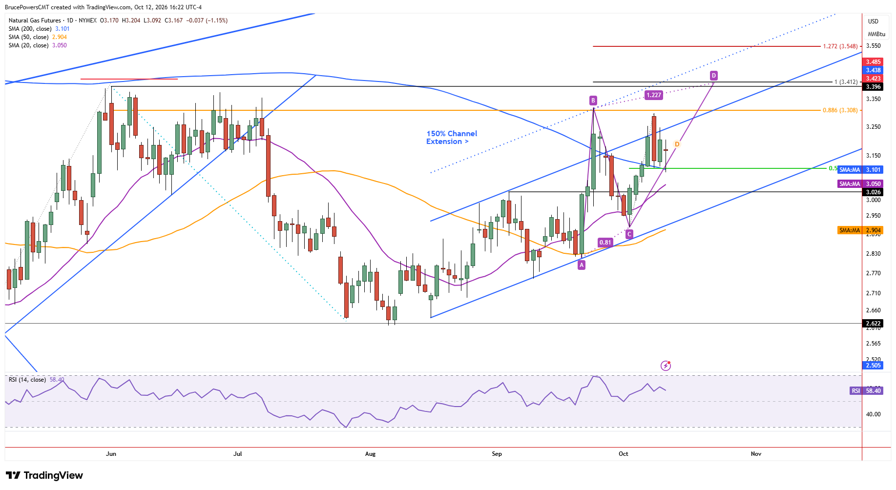 Natural gas futures daily chart shows consolidation at key 200-day average support