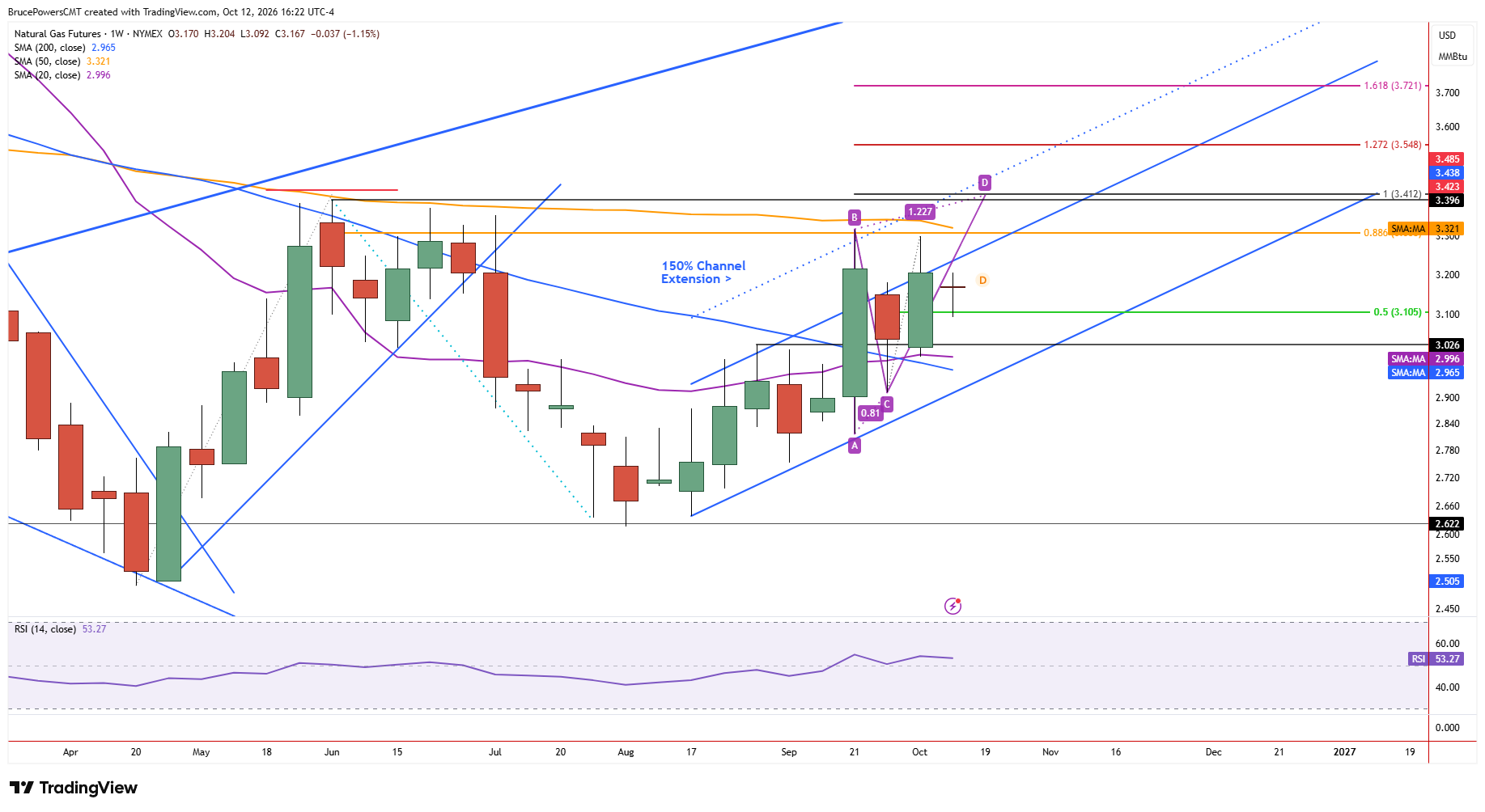 Natural gas futures weekly chart shows last week’s bullish continuation signal