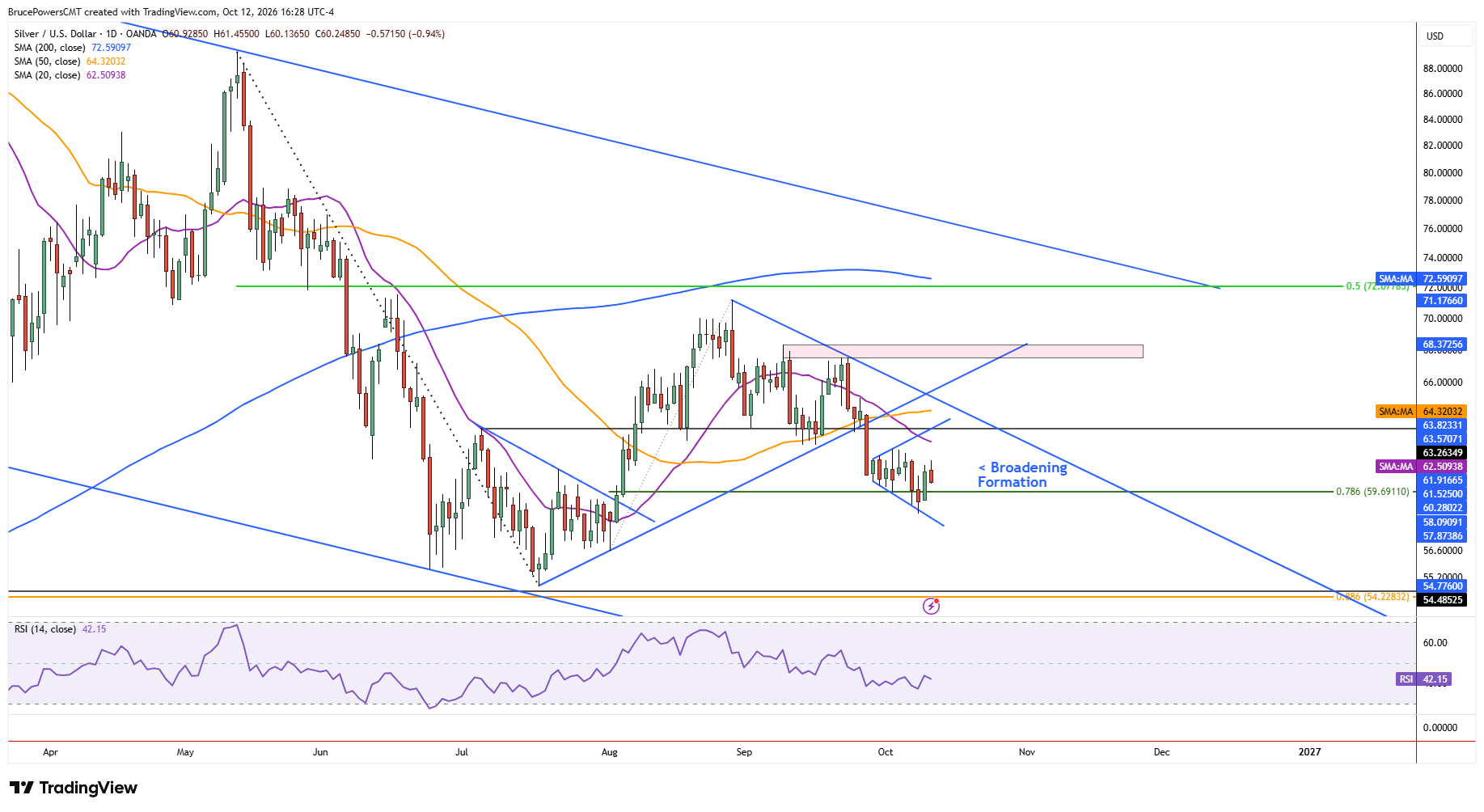 Spot silver daily chart shows broadening formation at key support