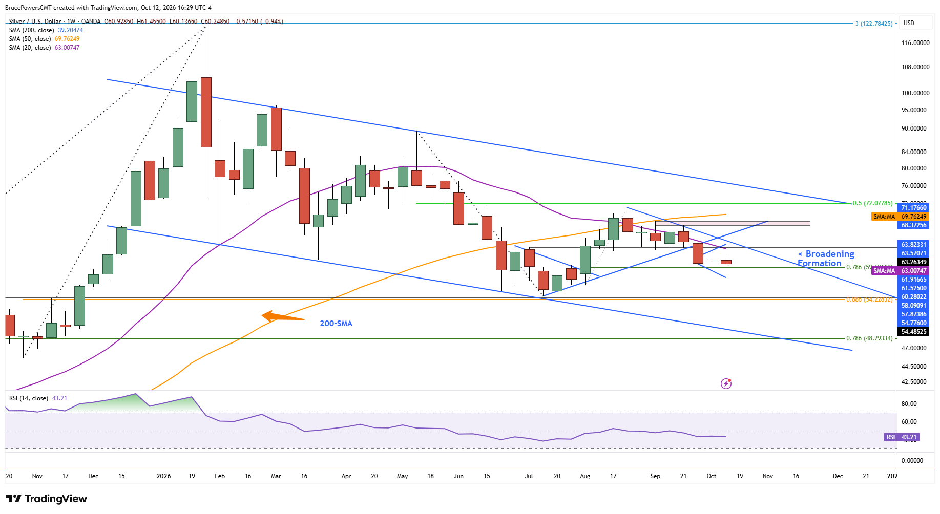 Spot silver weekly chart shows bullish doji hammer potential breakout