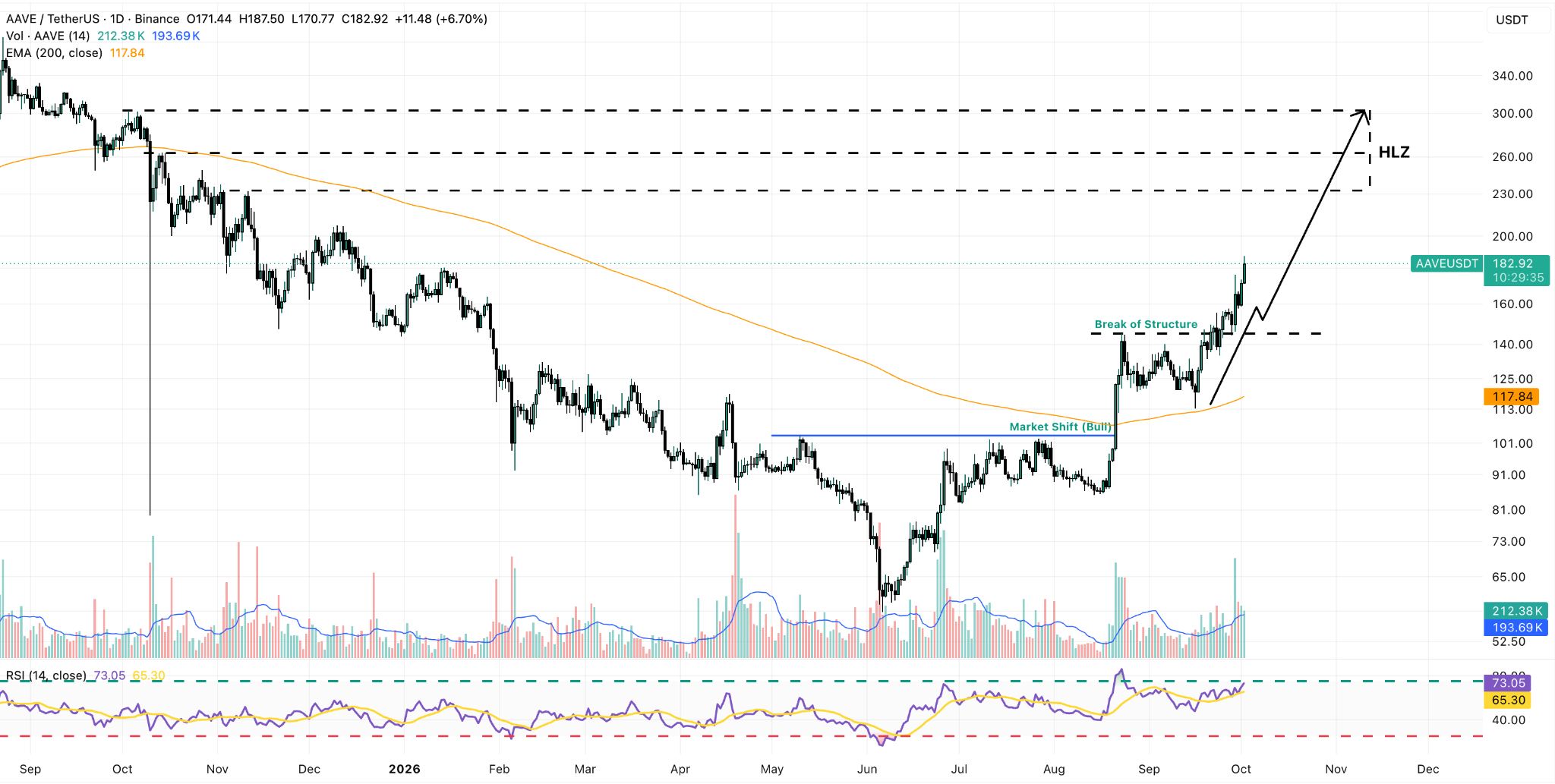 AAVE/USDT Daily Chart