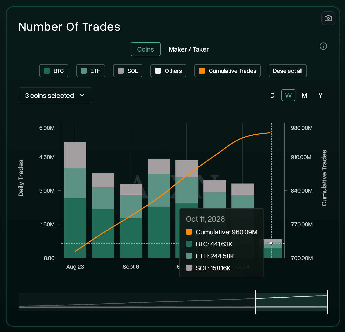 Hyperliquid Weekly Number of Trades