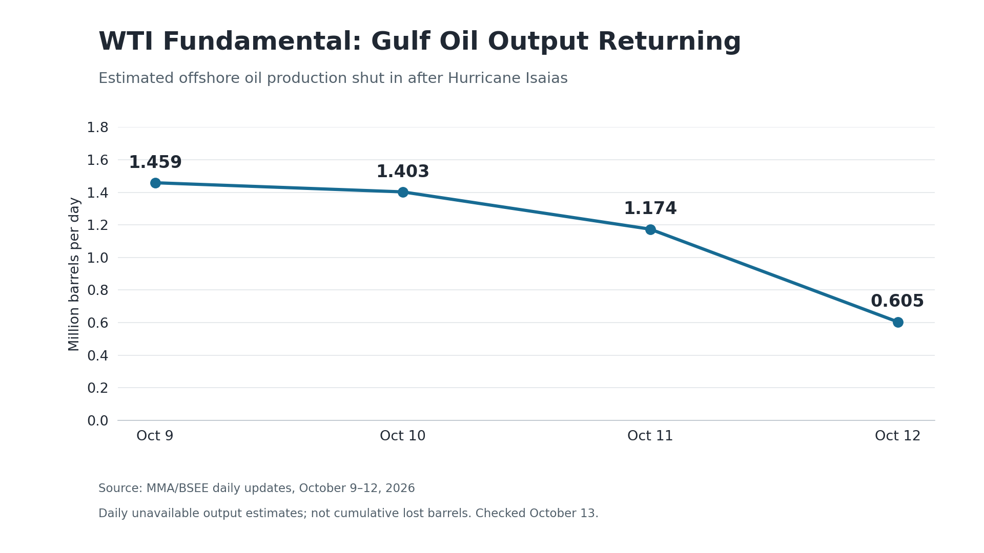 Line chart showing Gulf of Mexico offshore oil production shut-ins declining from 1.459 million barrels per day on October 9 to 0.605 million on October 12, 2026.