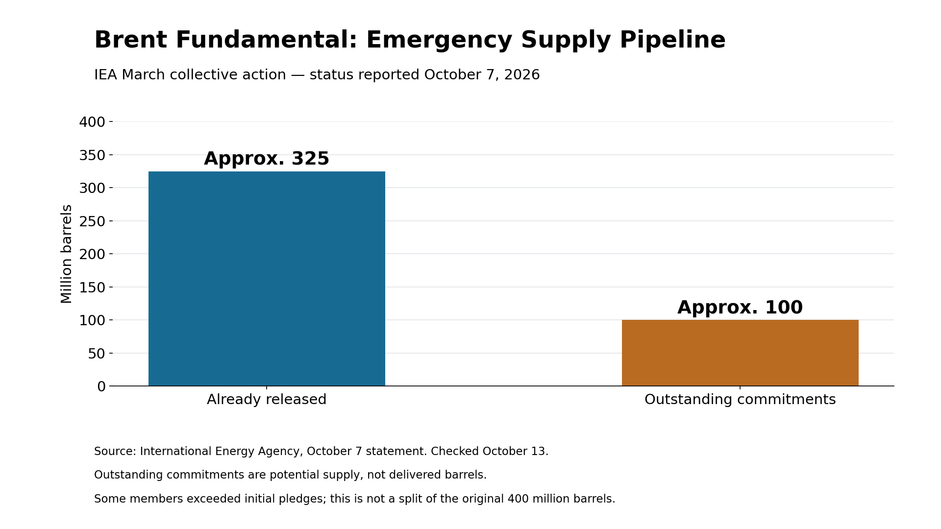 Bar chart showing approximately 325 million barrels of emergency oil reserves already released and 100 million barrels in outstanding commitments under the IEA collective action.
