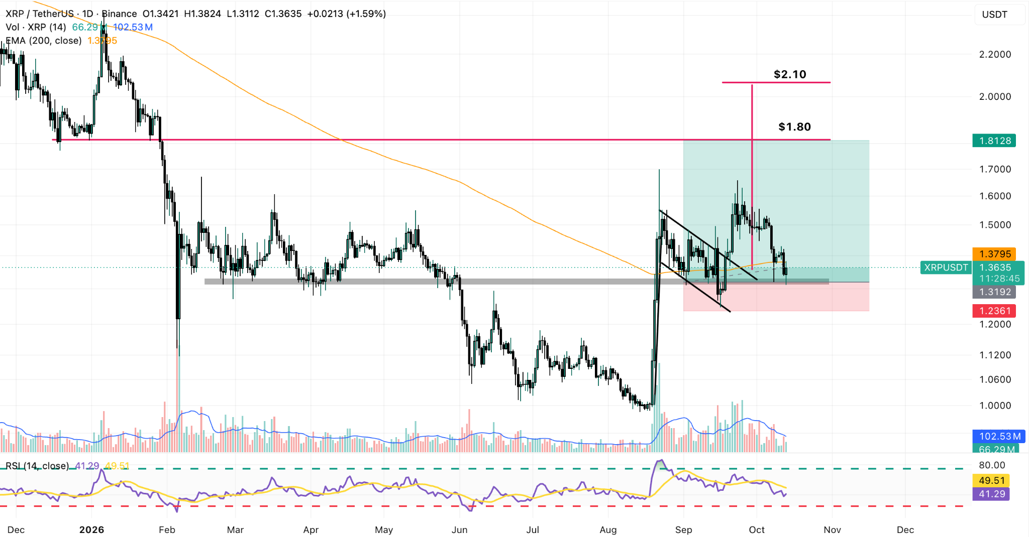 XRP/USDT Daily Chart