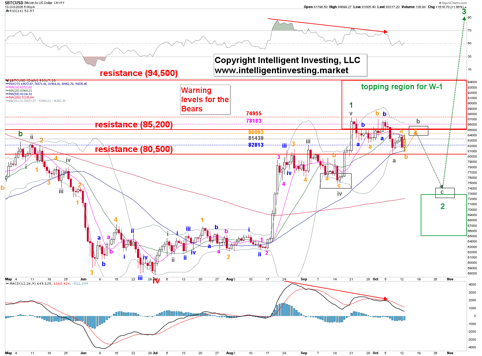 Figure 1: Bitcoin preferred Elliott Wave count with technical indicators (StockCharts.com)