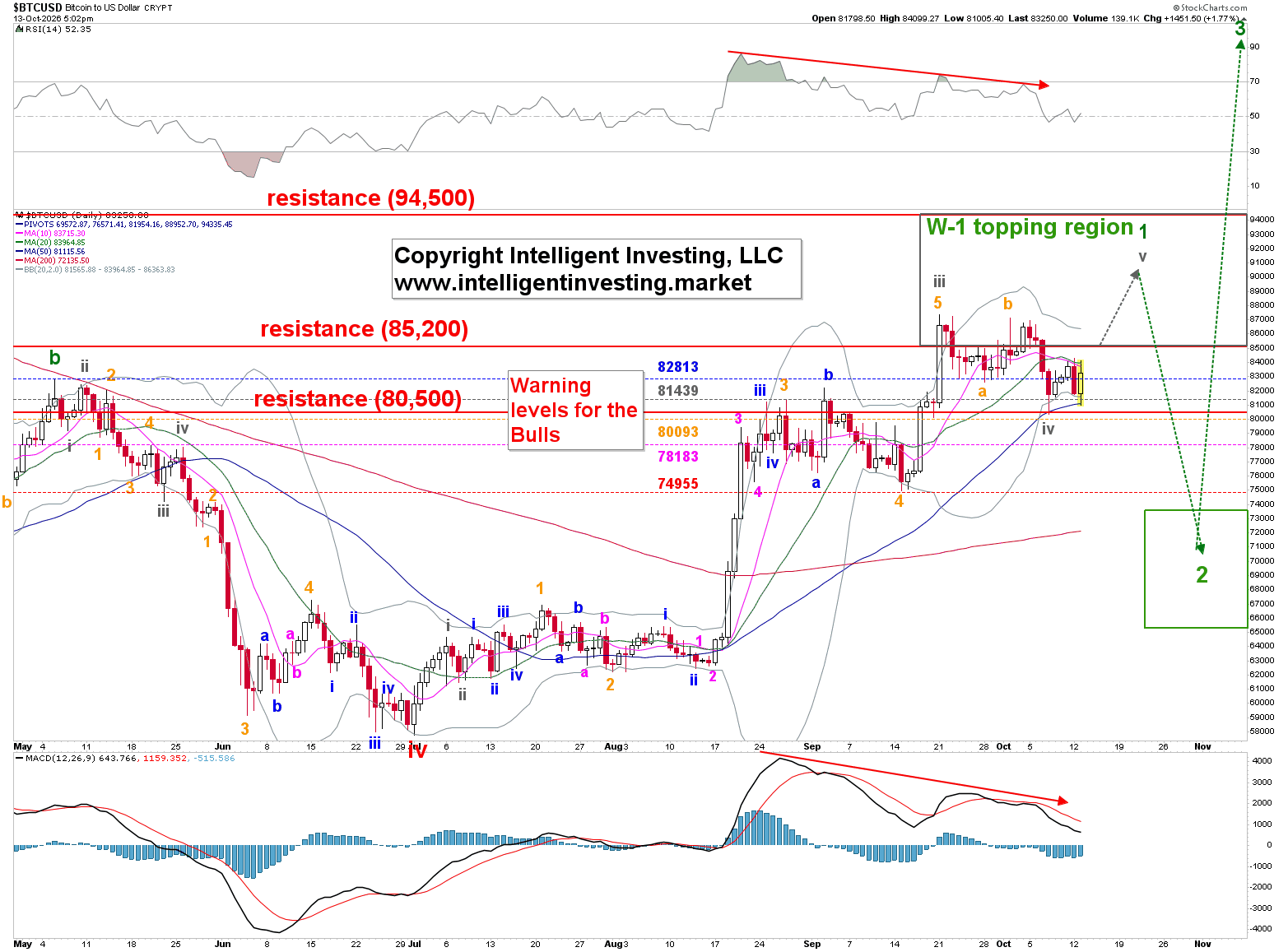 Figure 2: Bitcoin alternate Elliott Wave count with technical indicators (StockCharts.com)
