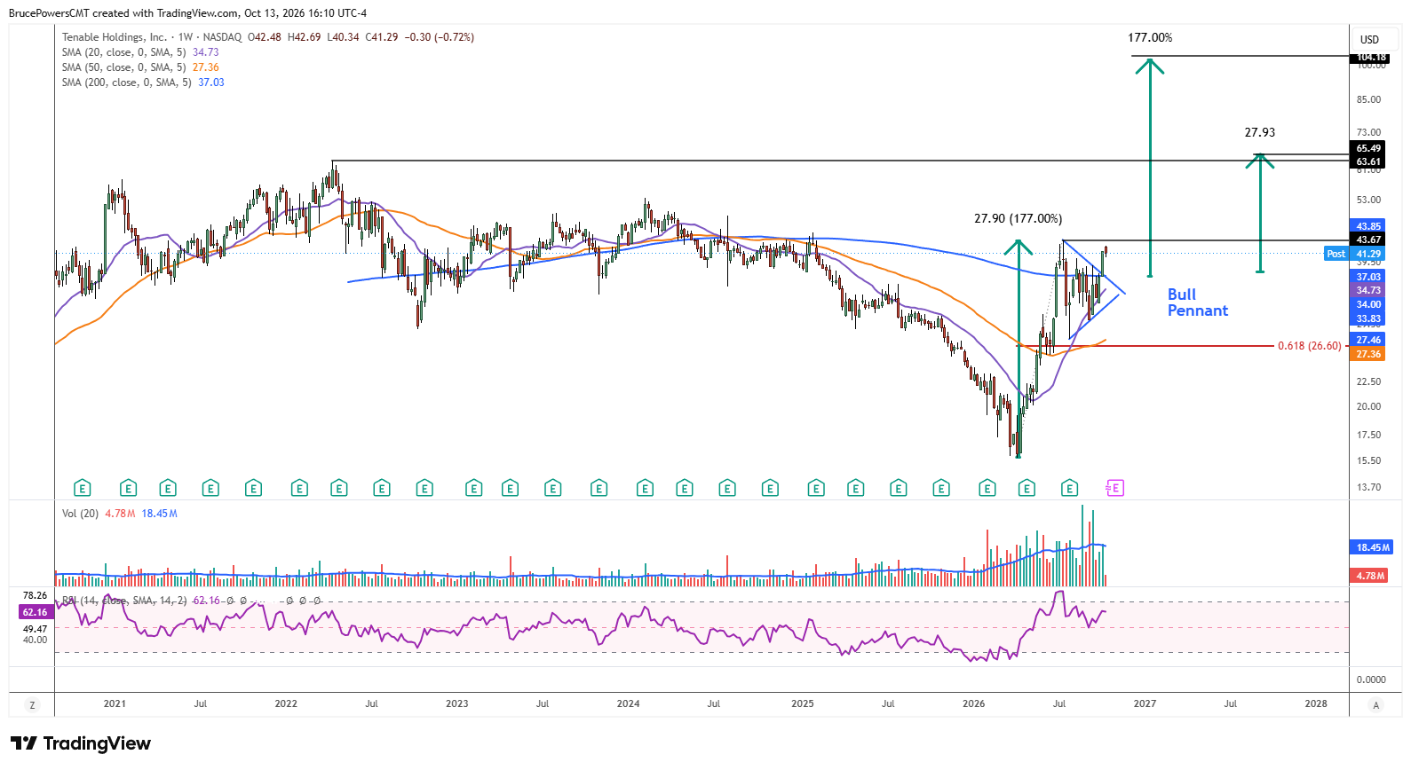 TENB weekly chart shows decisive breakout of bullish pennant pattern