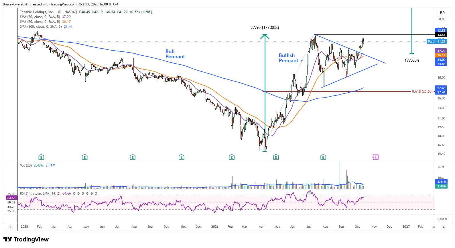 TENB daily chart shows close-up view