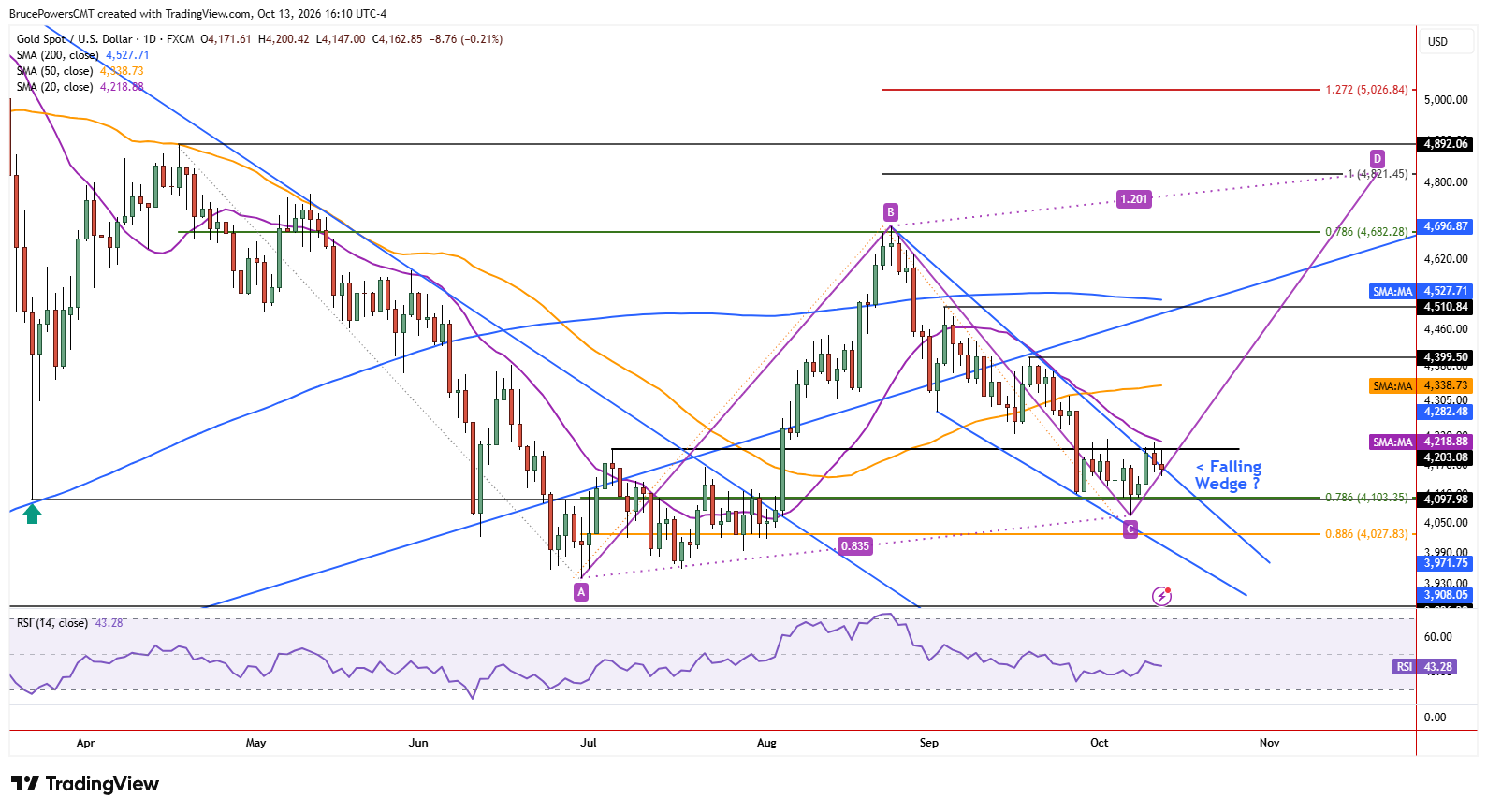 Spot gold daily chart shows resistance near falling 20-day moving average