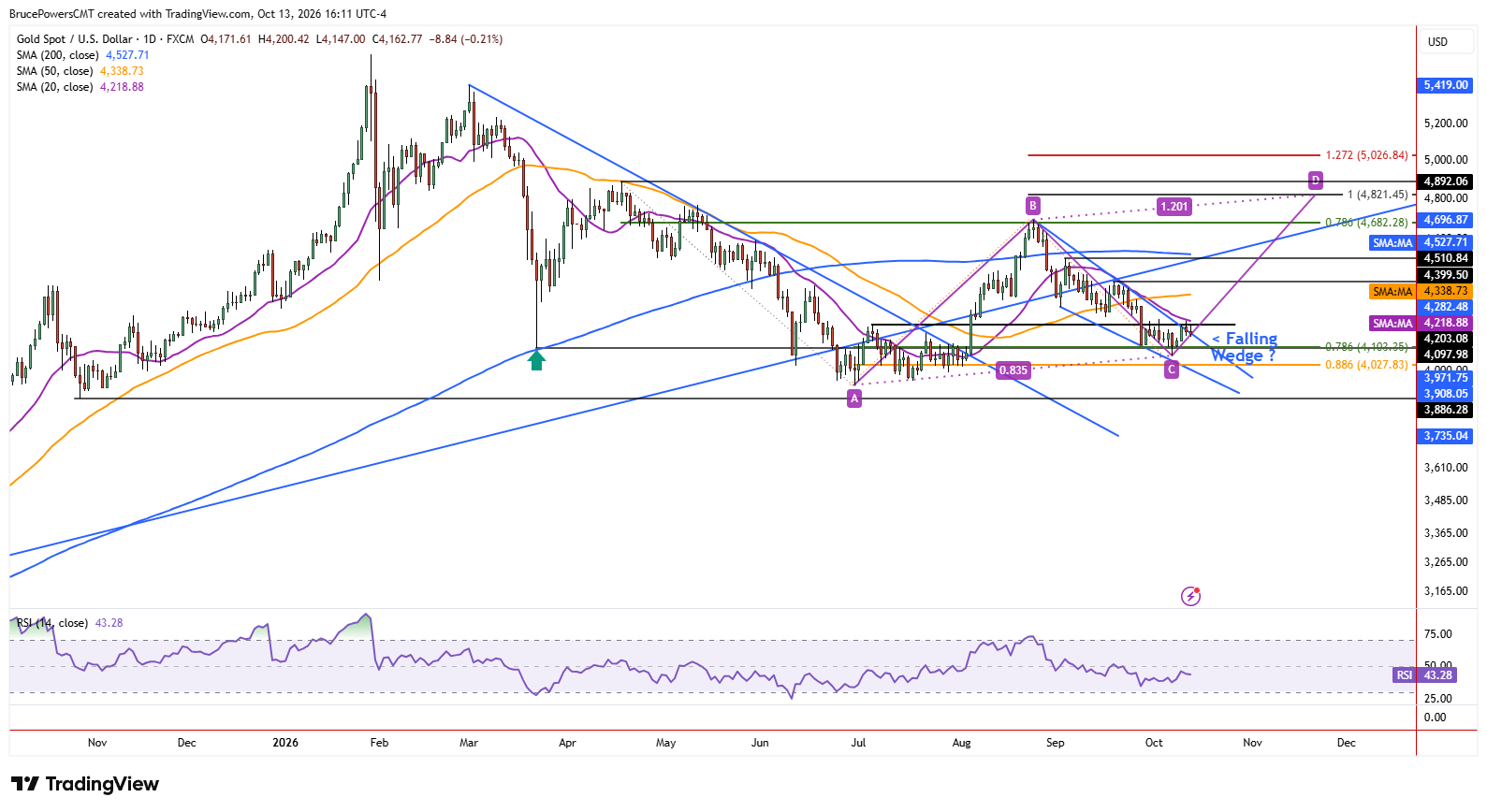 Spot gold daily chart shows larger trend structure
