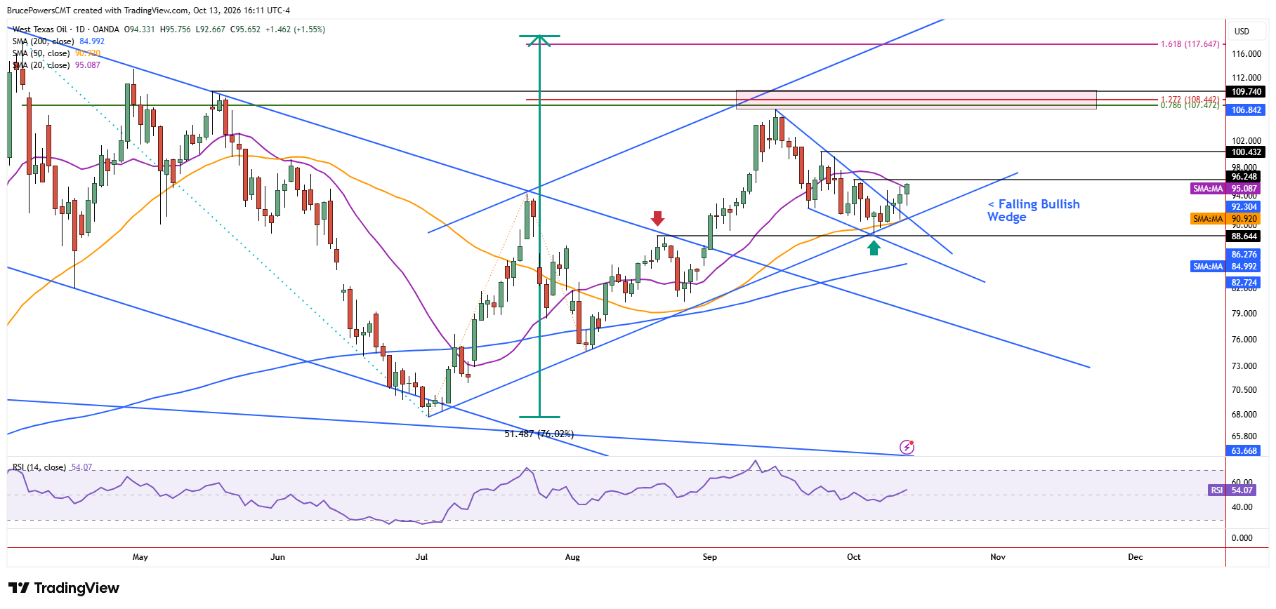 WTI spot crude oil daily chart shows pattern breakouts following new swing low