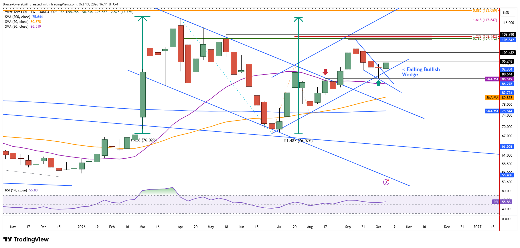 WTI spot crude oil weekly chart shows a one-week bullish reversal signal from hammer candlestick, pattern