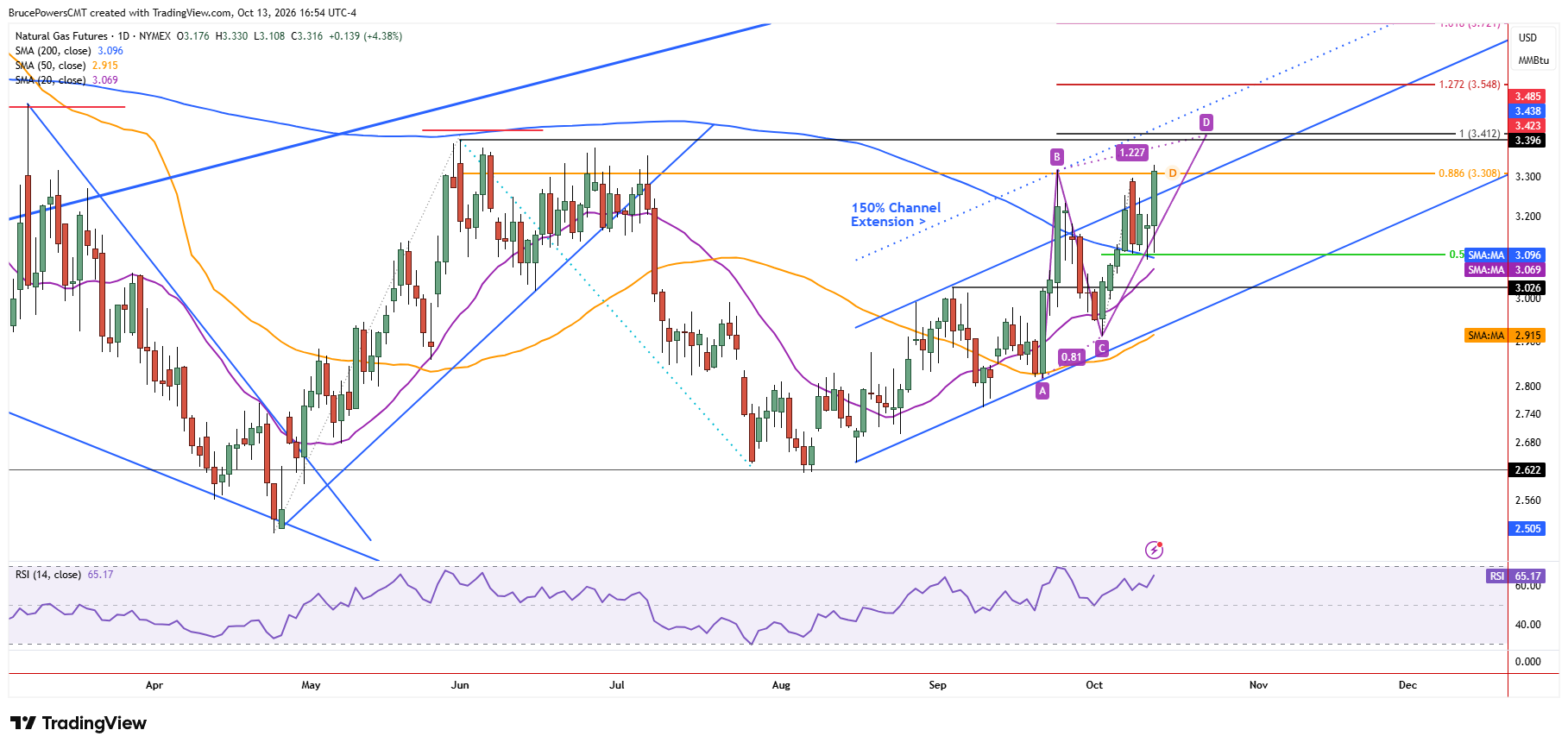 Natural gas futures daily chart shows sharp advance