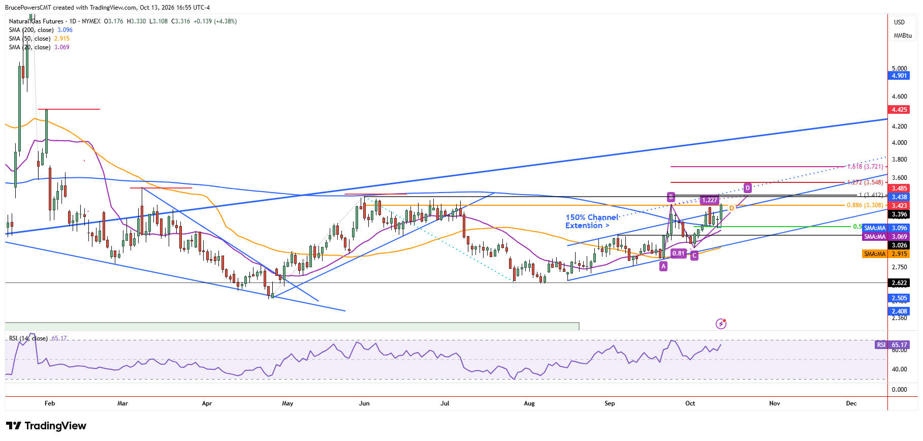 Natural gas futures daily chart shows larger trend structure and upside targets