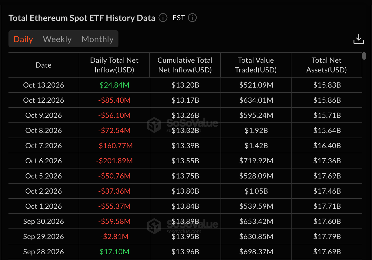 Net Inflows to Ethereum Spot ETFs