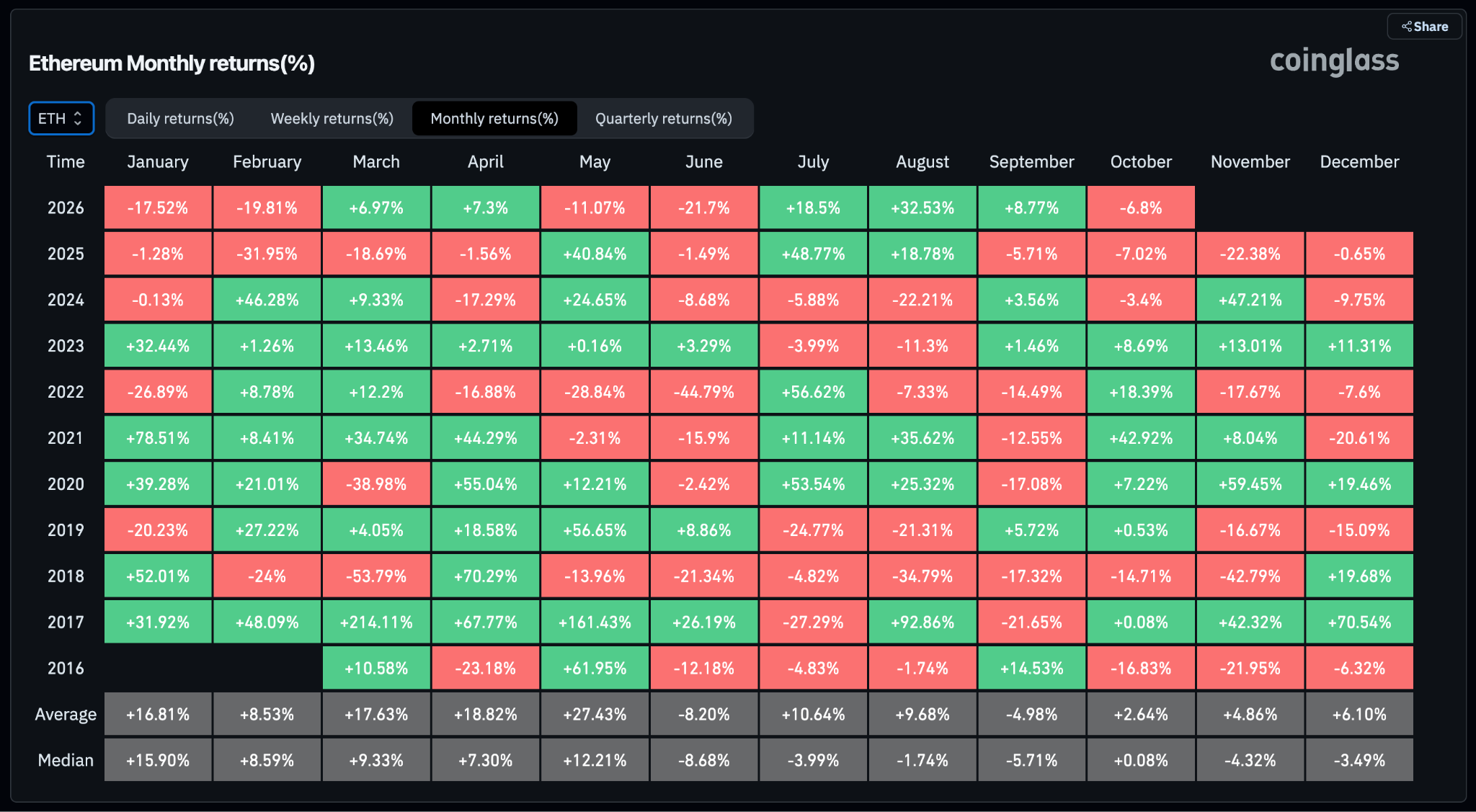 Ethereum Monthly Returns