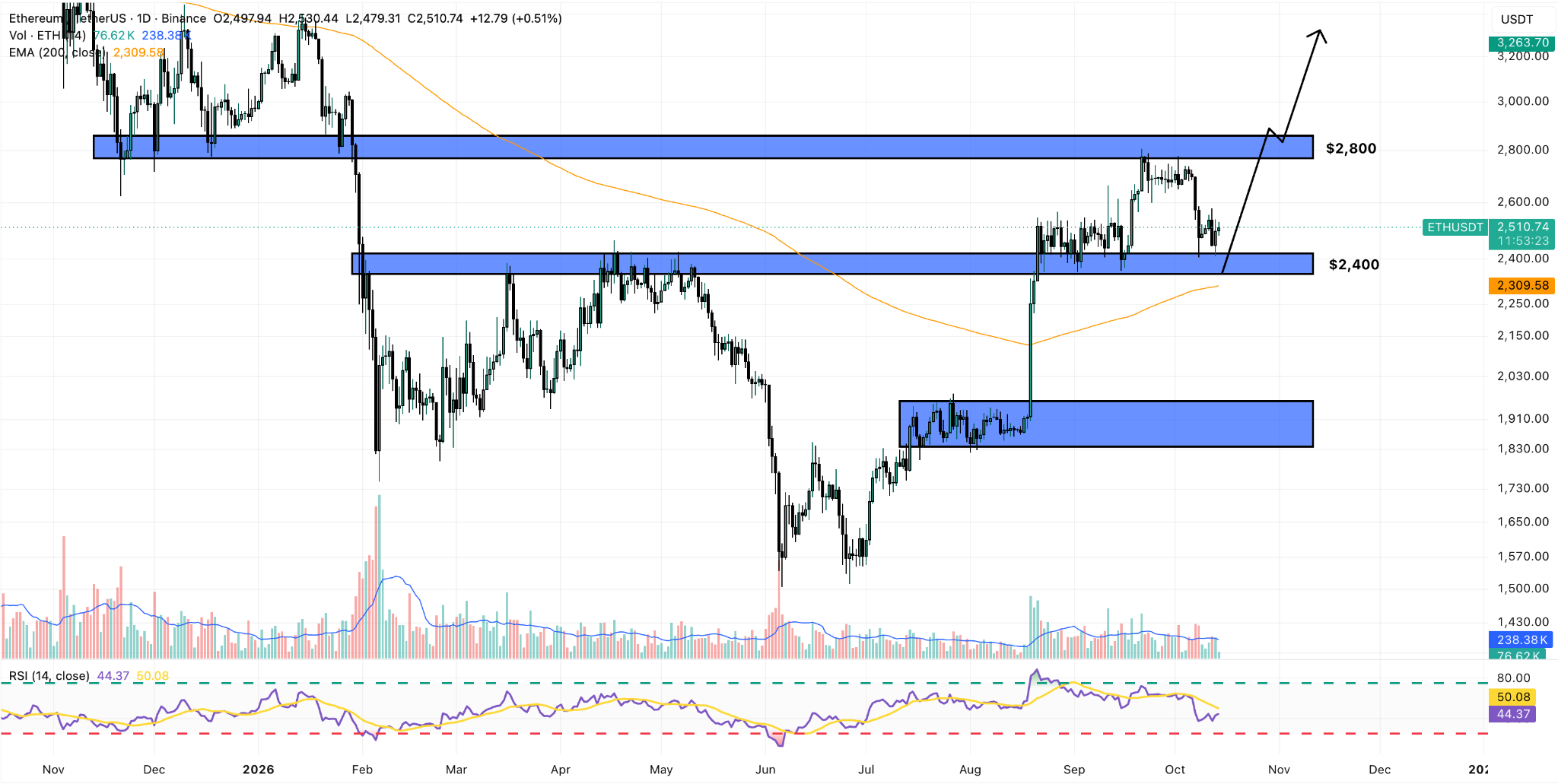 ETH/USDT Daily Chart 