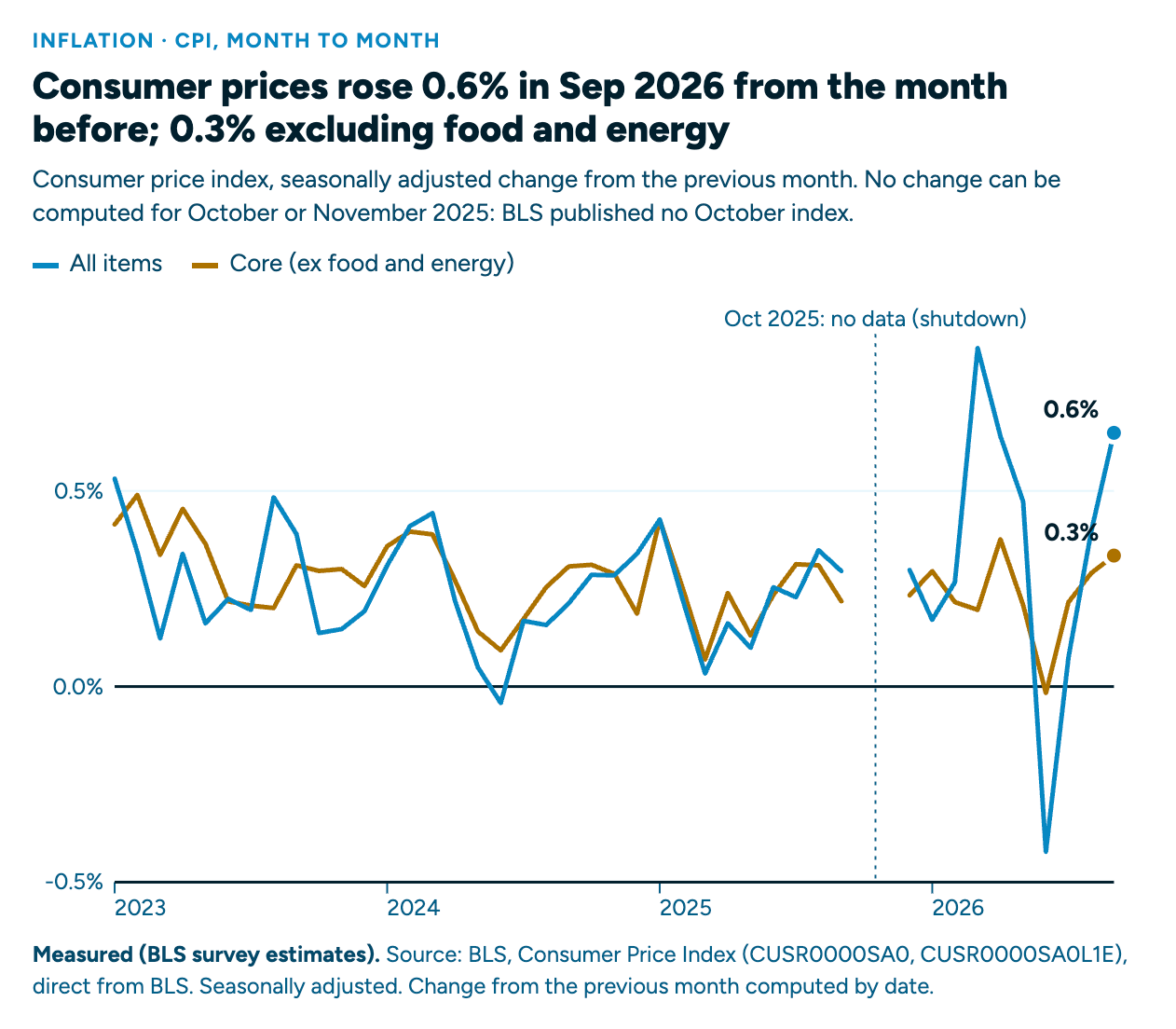 CPI Index Monthly Variation