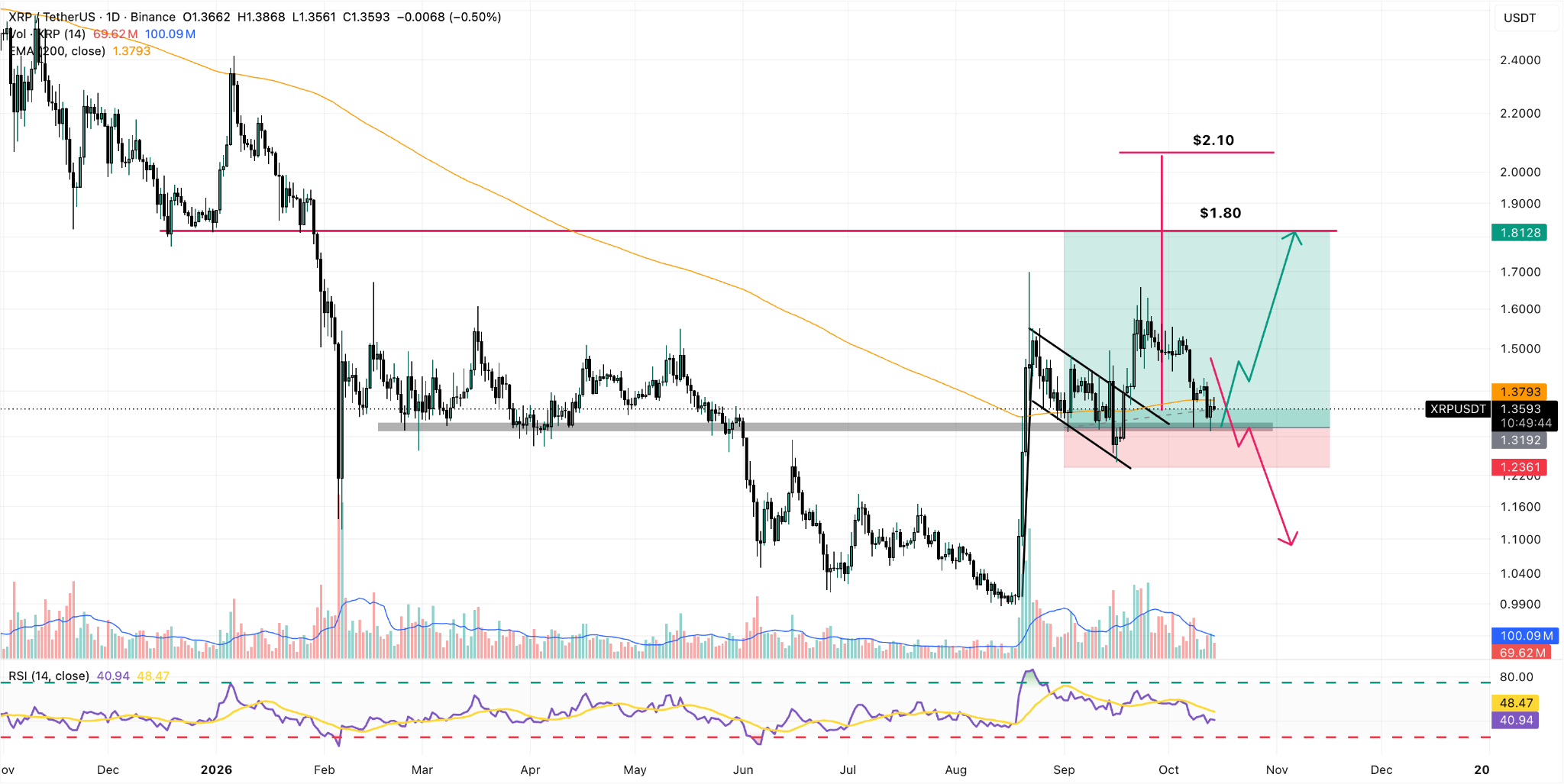 XRP/USDT Daily Chart