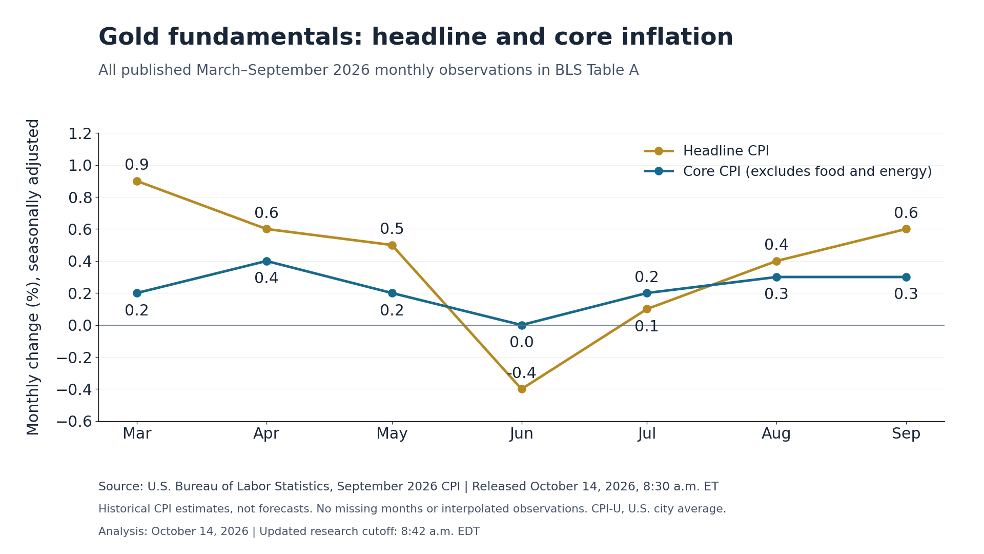 US headline and core CPI monthly changes from March to September 2026, with September readings of 0.6% and 0.3%, respectively.