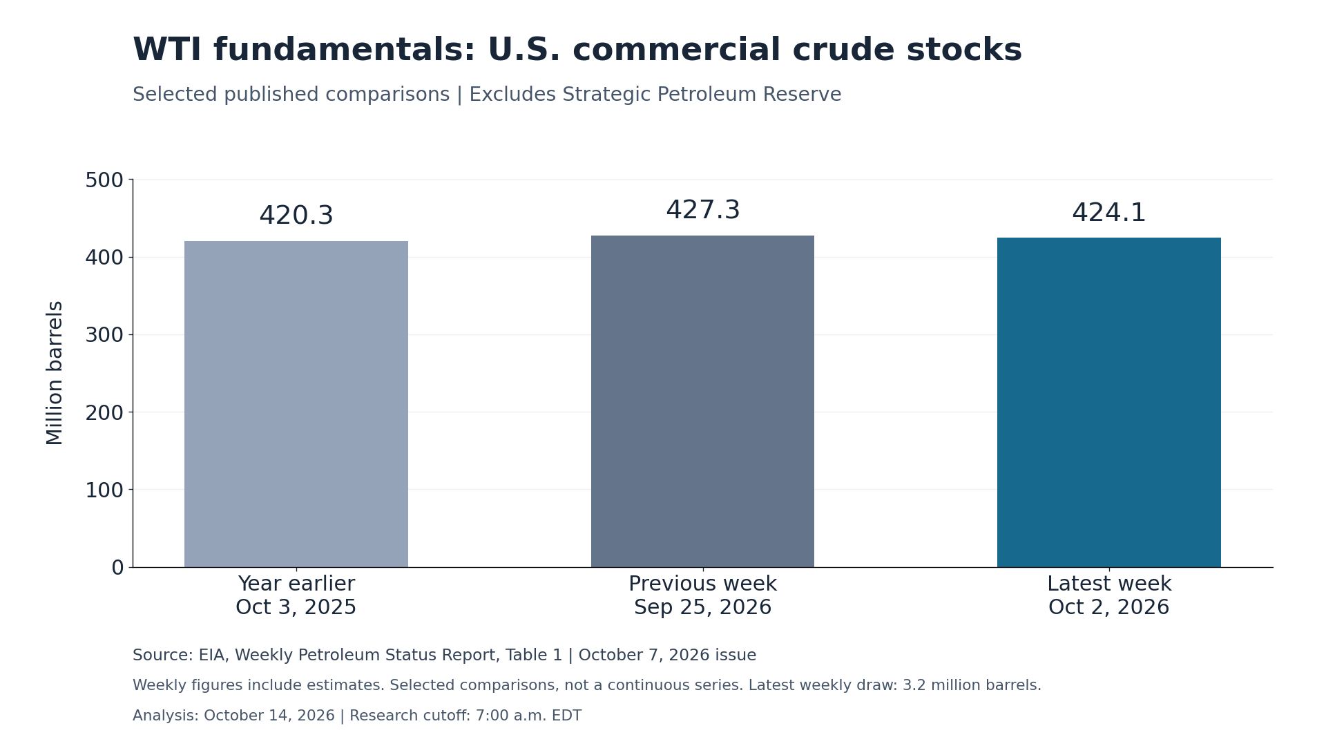 Bar chart comparing U.S. commercial crude oil inventories at 420.3 million barrels in October 2025, 427.3 million in September 2026, and 424.1 million in October 2026.