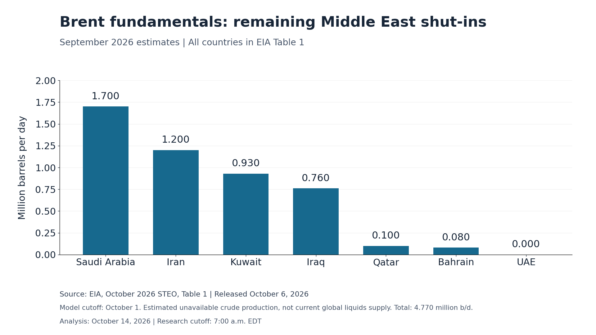 Bar chart of September 2026 Middle East crude oil shut-ins, led by Saudi Arabia at 1.7 million barrels per day, Iran at 1.2 million, and Kuwait at 0.93 million.