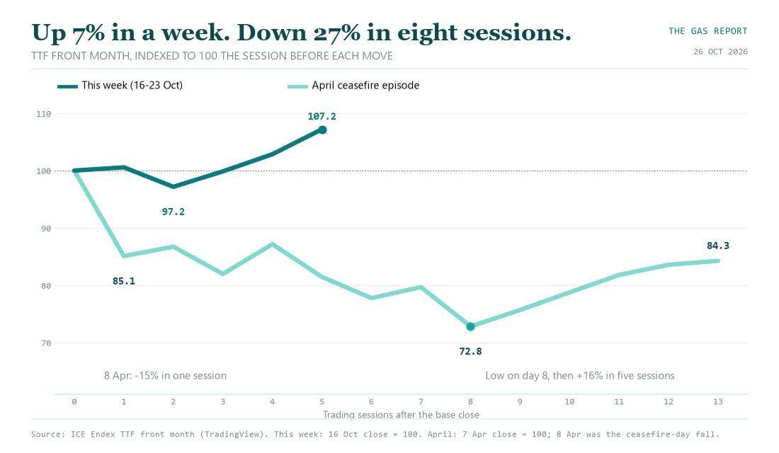 Line chart comparing indexed TTF natural gas futures prices during a recent trading week and the April ceasefire episode.