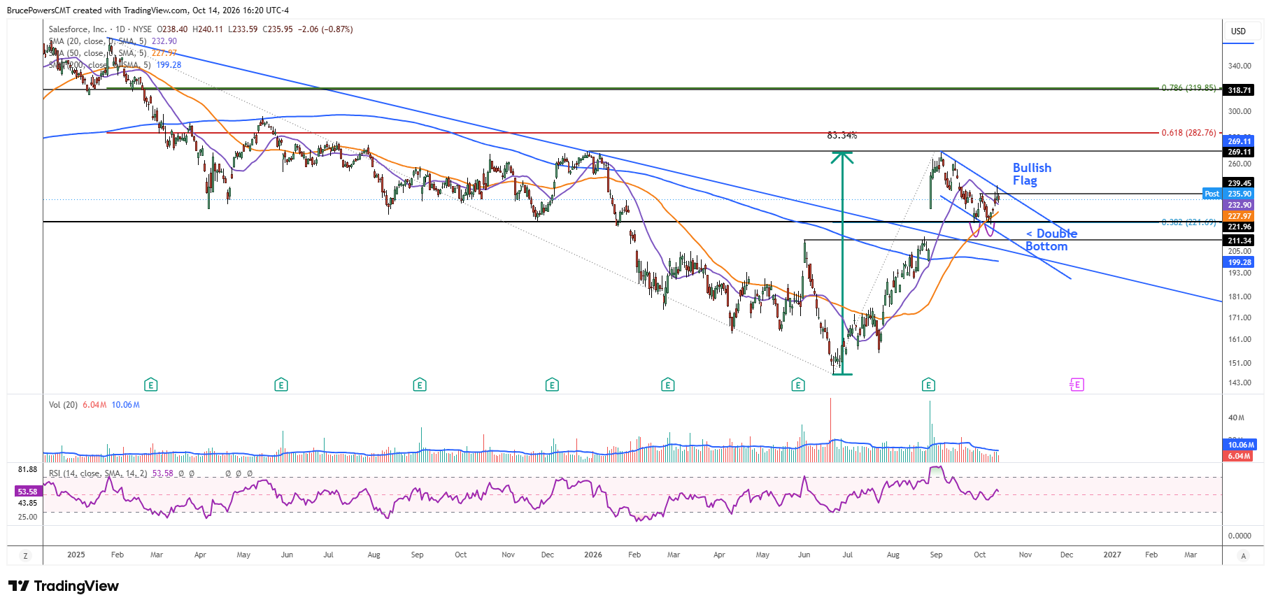 CRM daily chart shows double bottom breakout attempt inside bullish flag formation