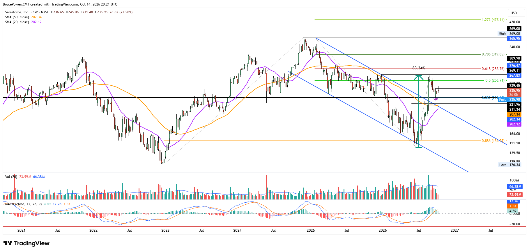 CRM weekly chart shows larger trend structure and recovery from corrective low in June