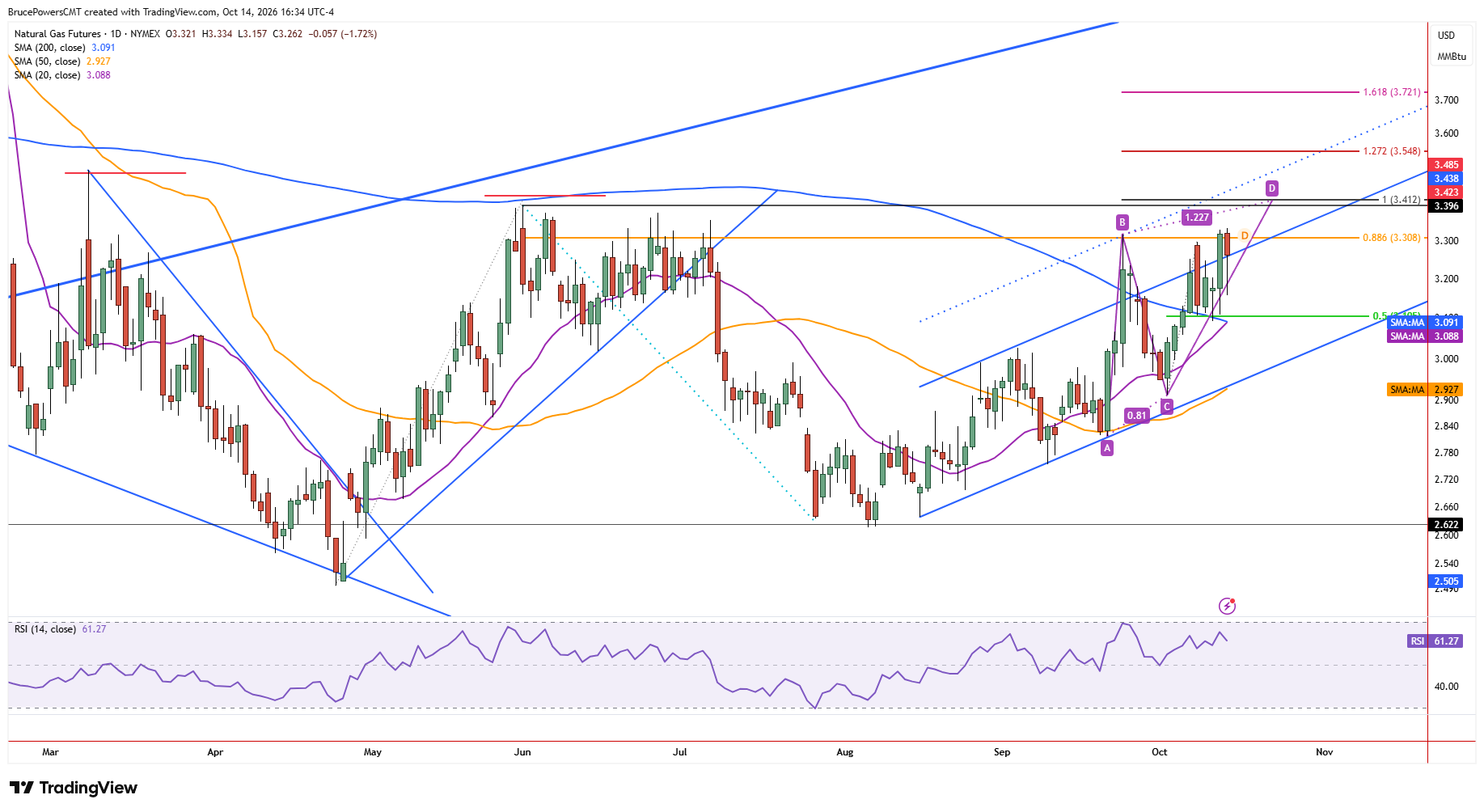 Natural gas futures daily chart shows one-day selloff at resistance zone
