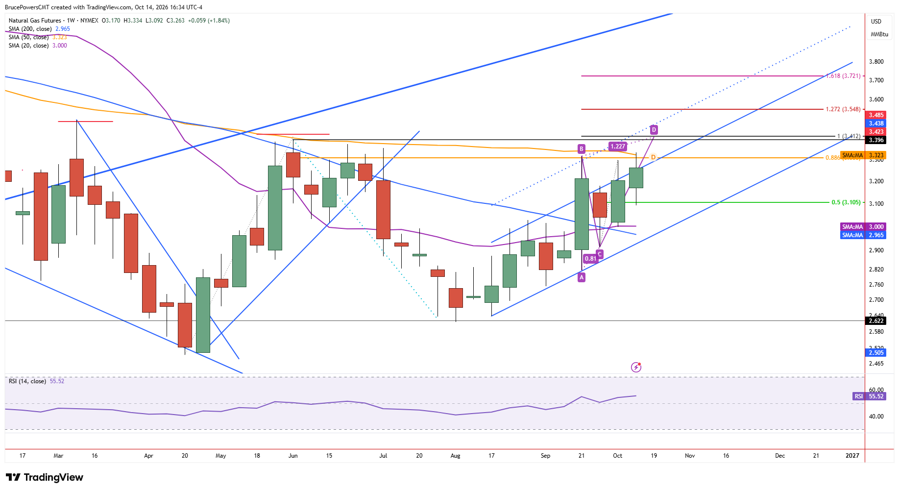 Natural gas futures weekly chart shows bullish price action
