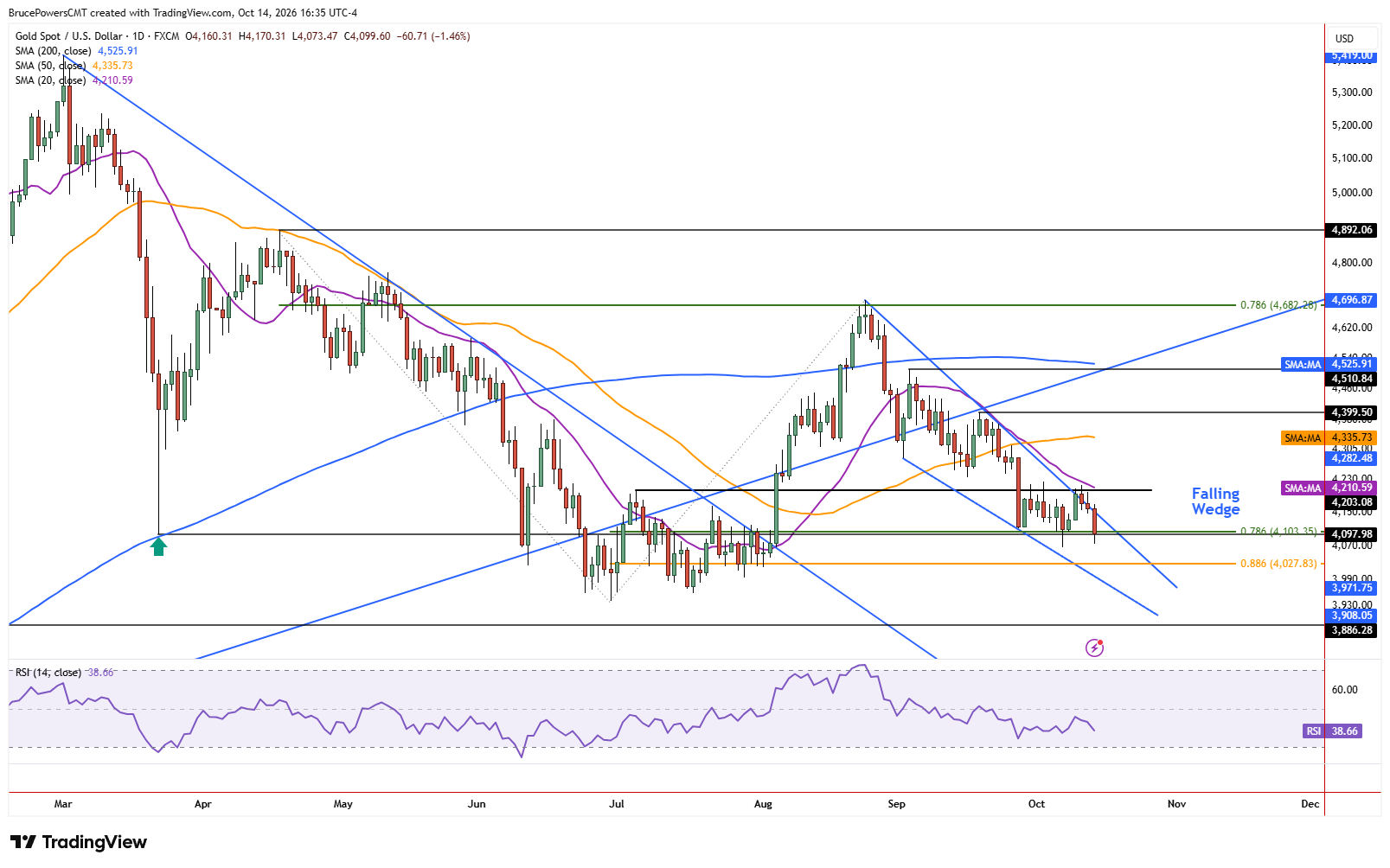 Spot gold daily chart shows selling pressure supportive of lower prices