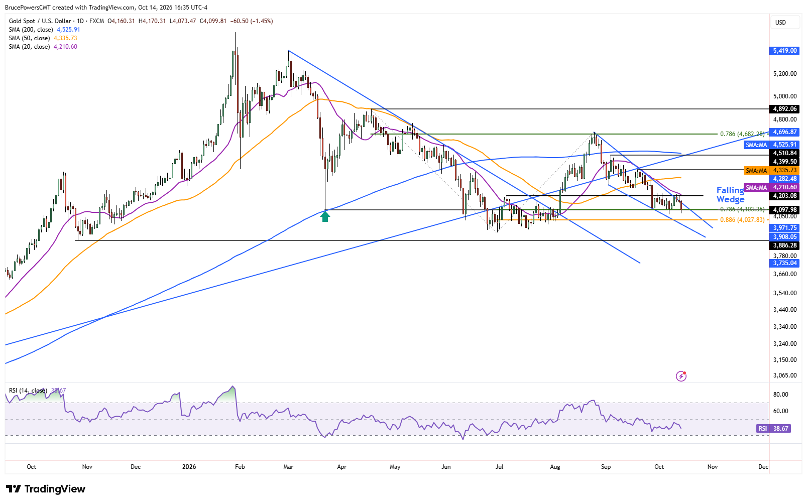 Spot gold daily chart shows larger trend structure