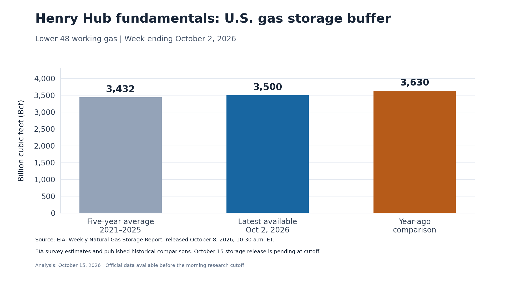 Bar chart comparing US natural gas storage of 3,500 Bcf with the five-year average of 3,432 Bcf and year-ago level of 3,630 Bcf.