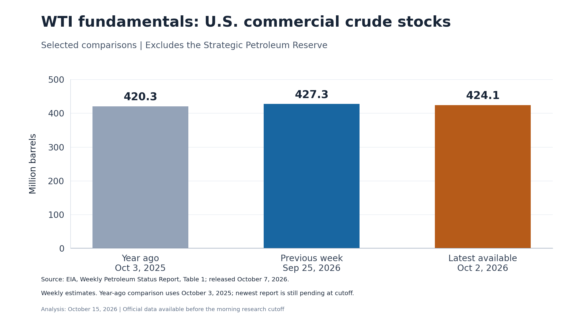 Bar chart comparing U.S. commercial crude oil inventories across the latest week, previous week, and year-earlier period.