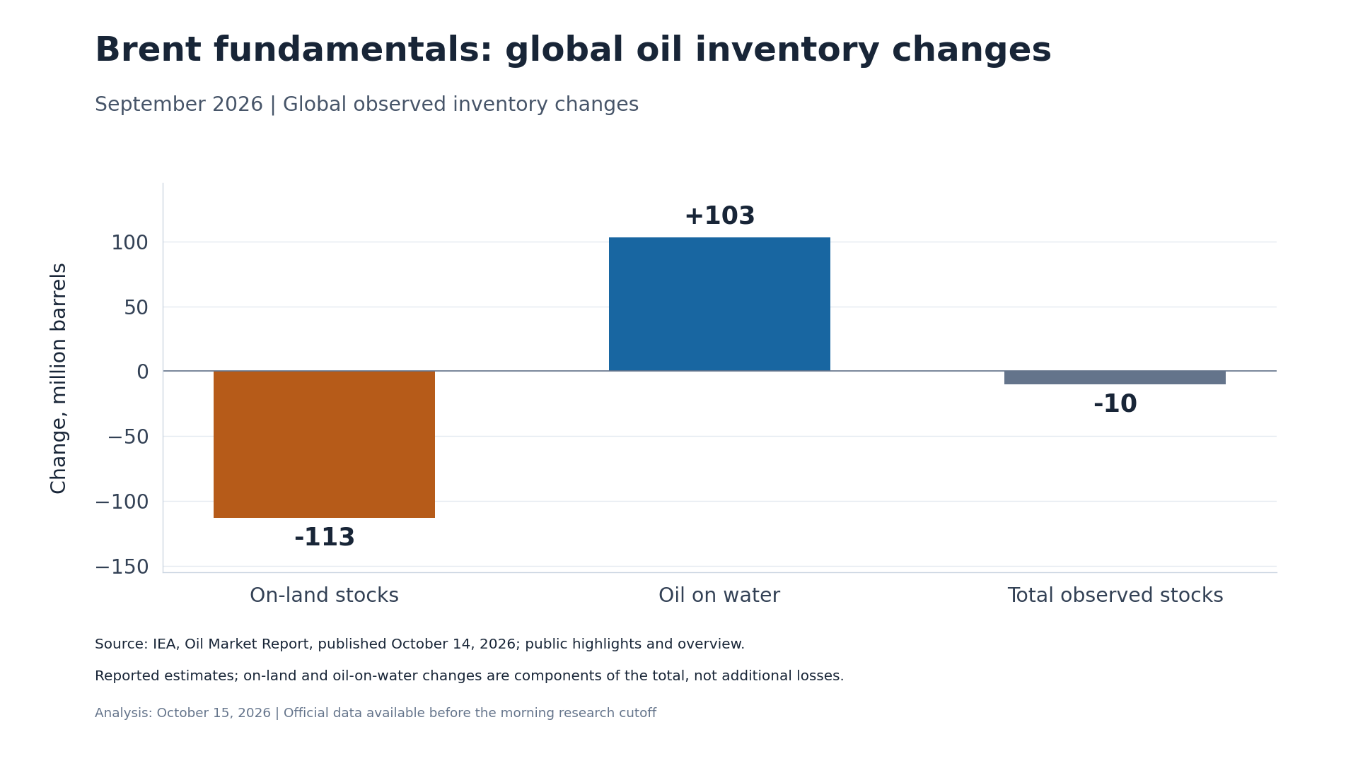 Bar chart showing September 2026 global oil inventory changes, comparing on-land stocks, oil on water, and total observed inventories.